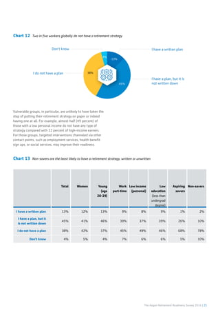 The Aegon Retirement Readiness Survey 2016 | 25
Chart 12 Two in five workers globally do not have a retirement strategy
Chart 13 Non-savers are the least likely to have a retirement strategy, written or unwritten
Vulnerable groups, in particular, are unlikely to have taken the
step of putting their retirement strategy on paper or indeed
having one at all. For example, almost half (49 percent) of
those with a low personal income do not have any type of
strategy compared with 22 percent of high-income earners.
For those groups, targeted interventions channeled via other
contact points, such as employment services, health benefit
sign ups, or social services, may improve their readiness.
Total Women Young
(age
20-29)
Work
part-time
Low income
(personal)
Low
education
(less than
undergrad
degree)
Aspiring
savers
Non-savers
I have a written plan 13% 12% 13% 9% 8% 9% 1% 2%
I have a plan, but it
is not written down
45% 41% 46% 39% 37% 39% 26% 10%
I do not have a plan 38% 42% 37% 45% 49% 46% 68% 78%
Don’t know 4% 5% 4% 7% 6% 6% 5% 10%
38%
4%
45%
13%
I have a written plan
I do not have a plan
Don’t know
I have a plan, but it is
not written down
 