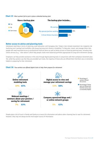 The Aegon Retirement Readiness Survey 2016 | 27
Chart 15 Most workers fail to put in place a detailed backup plan
10%
58%
28%
19%
58%
32%
Yes
No
Don’t know
Critical illness insurance
My spouse/partner working
My savings
The backup plan includes...Have a backup plan
Better access to advice and planning tools
Individuals need help in terms of planning, asset allocation, and managing risks. Today’s risks include investment risk, longevity risk
(outliving one’s savings) and morbidity risks (acquiring long-term illness or disability). To help plan, invest, and manage these risks,
people will need improved access to professional financial advice as well as better access to financial planning tools, including new
online services (e.g., ”robo-advice”) which help people create more balanced portfolios appropriate for long-term retirement savings.
Employers can help provide assistance in this area through digital planning tools in conjunction with their workplace retirement plan.
Yet, while few workers say that they are provided such tools, the majority of those who are offered them find them very or extremely
helpful in preparing for their retirement.
People place a lot of trust in friends and family as a source for information and advice when choosing how to save for retirement.
However, they may not always be the most expert source of information.
Chart 16 Few workers are offered digital tools to help them prepare for retirement
Online retirement
modeling tools
10% 65%
Digital access to view and
manage your retirement savings
11% 68%
Webcast meetings /
seminars about your pension /
saving for retirement
7% 63%
Company sponsored blogs and /
or online network groups
5% 62%
Percentage of
workers offered
this service
Percentage of those
who are offered and
ﬁnd the service very
or extremely helpful
 