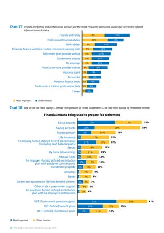 28 | The Aegon Retirement Readiness Survey 2016
Financial means being used to prepare for retirement
NET: Deﬁned contribution plans
NET: Deﬁned beneﬁt plans
NET: Government pension support
An employer funded deﬁned contribution
plan with no employer contributions
Other state / government support
Career average pension (deﬁned beneﬁt scheme)
Bonds
Annuities
Investment property
An employer-funded deﬁned contribution
plan with employer contributions
Mutual funds
My home (downsizing)
Stocks
A company funded deﬁned beneﬁt pension plan
(including cash balance plans)
Life insurance
Private pension
Saving accounts
Social security 17% 39%
38%
23%
22%
10% 28%
8% 15%
2% 17%
2% 13%
2% 11%
2% 10%
1%
1%
7%
1% 7%
5% 7%
3% 8%
3% 4%
4%
1% 3%
23% 19%
15% 10%
7% 11%
11% 8%
19%
19%
15%
13%
12%
12%
11%
8%
8%
7%
5%
4%
42%
25%
18%
Most important Other mention
Chart 17 Friends and family and professional advisors are the most frequently consulted sources for retirement-related
information and advice
Chart 18 One in ten see their savings – rather than pensions or other investments – as their main source of retirement income
Most important Other mention
45%
43%
37%
36%
29%
Friends and family 14% 16%
Professional ﬁnancial advisor 16% 10%
Bank advisor 8% 14%
Personal ﬁnance websites / online retirement planning tools 7% 12%
Retirement plan provider website 6% 12%
Government website 6% 11%
My employer 6% 11%
Financial services provider website 4% 12%
Insurance agent 3% 9%
Accountant 4% 8%
Personal ﬁnance media 3% 8%
Trade union / trade or professional body 3% 6%
Lawyer 2% 5%
 
