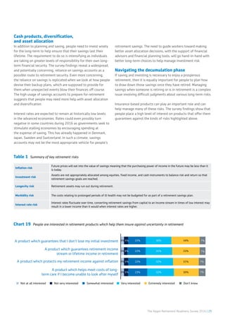 The Aegon Retirement Readiness Survey 2016 | 29
Cash products, diversification,
and asset allocation
In addition to planning and saving, people need to invest wisely
for the long-term to help ensure that their savings last their
lifetime. The requirement to do so is intensifying as individuals
are taking on greater levels of responsibility for their own long-
term financial security. The survey findings reveal a widespread,
and potentially concerning, reliance on savings accounts as a
possible route to retirement security. Even more concerning,
the reliance on savings is replicated when we look at how people
devise their backup plans, which are supposed to provide for
them when unexpected events blow their finances off course.
The high usage of savings accounts to prepare for retirement
suggests that people may need more help with asset allocation
and diversification.
Interest rates are expected to remain at historically low levels
in the advanced economies. Rates could even possibly turn
negative in some countries during 2016 as governments seek to
stimulate stalling economies by encouraging spending at
the expense of saving. This has already happened in Denmark,
Japan, Sweden and Switzerland. In such a climate, savings
accounts may not be the most appropriate vehicle for people’s
retirement savings. The need to guide workers toward making
better asset allocation decisions, with the support of financial
advisors and financial planning tools, will go hand-in-hand with
better long-term choices to help manage investment risk.
Navigating the decumulation phase
If saving and investing is necessary to enjoy a prosperous
retirement, then it is equally important for people to plan how
to draw down those savings once they have retired. Managing
savings when someone is retiring or is in retirement is a complex
issue involving difficult judgments about various long-term risks.
Insurance-based products can play an important role and can
help manage many of these risks. The survey findings show that
people place a high level of interest on products that offer them
guarantees against the kinds of risks highlighted above.
Table 1 Summary of key retirement risks
Chart 19 People are interested in retirement products which help them insure against uncertainty in retirement
A product which helps meet costs of long-
term care if I become unable to look after myself
A product which protects my retirement income against inﬂation
A product which guarantees retirement income
stream or lifetime income in retirement
A product which guarantees that I don't lose my initial investment
Not at all interested Not very interested Somewhat interested Very interested Extremely interested Don’t know
7%5%
4%
5%
5%
22% 30% 34%
22% 31% 33%
22% 32% 31%
23% 32% 30%
7%
7%
7%
3%
3%
3%
3%
Inflation risk
Future prices will eat into the value of savings meaning that the purchasing power of income in the future may be less than it
is today.
Investment risk
Assets are not appropriately allocated among equities, fixed income, and cash instruments to balance risk and return so that
retirement savings goals are reached.
Longevity risk Retirement assets may run out during retirement.
Morbidity risk The costs relating to prolonged periods of ill health may not be budgeted for as part of a retirement savings plan.
Interest rate risk
Interest rates fluctuate over time, converting retirement savings from capital to an income stream in times of low interest may
result in a lower income than it would when interest rates are higher.
 
