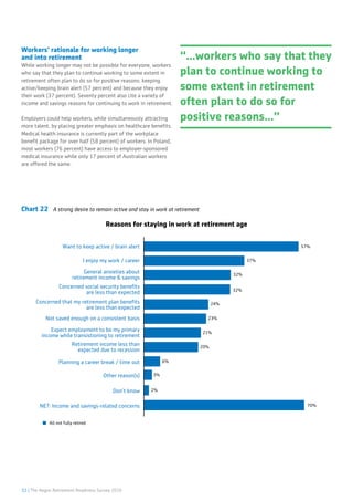 32 | The Aegon Retirement Readiness Survey 2016
Workers’ rationale for working longer
and into retirement
While working longer may not be possible for everyone, workers
who say that they plan to continue working to some extent in
retirement often plan to do so for positive reasons: keeping
active/keeping brain alert (57 percent) and because they enjoy
their work (37 percent). Seventy percent also cite a variety of
income and savings reasons for continuing to work in retirement.
Employers could help workers, while simultaneously attracting
more talent, by placing greater emphasis on healthcare benefits.
Medical health insurance is currently part of the workplace
benefit package for over half (58 percent) of workers. In Poland,
most workers (76 percent) have access to employer-sponsored
medical insurance while only 17 percent of Australian workers
are offered the same.
Reasons for staying in work at retirement age
Chart 22 A strong desire to remain active and stay in work at retirement
“...workers who say that they
plan to continue working to
some extent in retirement
often plan to do so for
positive reasons...”
57%
37%
32%
32%
23%
21%
20%
6%Planning a career break / time out
70%NET: Income and savings-related concerns
2%Don’t know
3%Other reason(s)
Retirement income less than
expected due to recession
Expect employment to be my primary
income while transistioning to retirement
Not saved enough on a consistent basis
24%Concerned that my retirement plan beneﬁts
are less than expected
Concerned social security beneﬁts
are less than expected
General anxieties about
retirement income & savings
I enjoy my work / career
Want to keep active / brain alert
All not fully retired
 