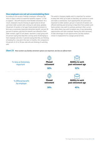 The Aegon Retirement Readiness Survey 2016 | 33
How employers are not yet accommodating them
According to the survey’s findings, employers’ offerings fall
short in ways in which occupational benefits support – or fail
to support – the shift toward a more flexible retirement. As a
result, employers may be missing an opportunity to attract
and retain older workers who continue to add value; globally,
58 percent of workers of all ages found phased retirement to
be a very or extremely important retirement benefit, yet just 28
percent of workers said that this benefit was offered to them.
Older workers, aged 55 and above, represent a loyal group with
50 percent saying that they feel a strong sense of belonging to
their employer and only 17 percent saying that they are thinking
of looking for a new job in the next 12 months; this compares to
44 percent of 25 to 34 year olds who are thinking of switching
jobs.
The world is changing rapidly and it is important for workers
to keep their skills up to date so that they can continue to work
and make a contribution. Such opportunities are particularly
important to older workers, yet just 12 percent of workers are
offered reskilling and retraining to help them find suitable work.
Some workers may want to continue working in their current
role, while others may wish to explore new or less demanding
opportunities with their employer. Having the skills necessary
to take advantage of such opportunities can help workers
remain in employment for a longer period of time.
Chart 23 Most workers say flexible retirement options are important, but few are offered them
Phased
retirement
% Very or Extremely
important
58%
Abillity to work
past retirement age
52%
Phased
retirement
% Offered beneﬁt
by employer
28% 45%
Abillity to work
past retirement age
 