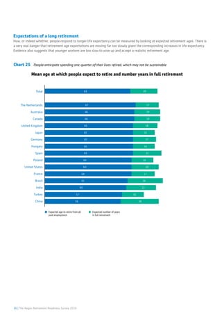 36 | The Aegon Retirement Readiness Survey 2016
Expectations of a long retirement
How, or indeed whether, people respond to longer life expectancy can be measured by looking at expected retirement ages. There is
a very real danger that retirement age expectations are moving far too slowly given the corresponding increases in life expectancy.
Evidence also suggests that younger workers are too slow to wise up and accept a realistic retirement age.
Chart 25 People anticipate spending one-quarter of their lives retired, which may not be sustainable
China
Turkey
India
Brazil
France
United States
Poland
Spain
Hungary
Germany
Japan
United Kingdom
Canada
Australia
The Netherlands
Total 2063
1767
1966
1966
1865
1765
1665
1665
2165
2064
1764
2661
2260
1657
2856
1664
Expected age to retire from all
paid employment
Expected number of years
in full retirement
Mean age at which people expect to retire and number years in full retirement
 