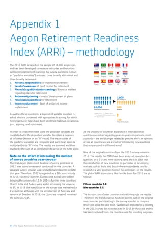 44 | The Aegon Retirement Readiness Survey 2016
Appendix 1
Aegon Retirement Readiness
Index (ARRI) – methodology
The 2016 ARRI is based on the sample of 14,400 employees,
and has been developed to measure attitudes and behaviors
surrounding retirement planning. Six survey questions (known
as “predictor variables”) are used, three broadly attitudinal and
three broadly behavioral:
1.	 Personal responsibility for income in retirement
2.	 Level of awareness of need to plan for retirement
3.	 Financial capability/understanding of financial matters
regarding plans for retirement
4.	 Retirement planning – level of development of plans
5.	 Financial preparedness for retirement
6.	 Income replacement – level of projected income
replacement
As well as these questions, a dependent variable question is
asked which is concerned with approaches to saving, for which
five broad saver types have been identified: habitual, occasional,
past, aspiring, and non-savers.
In order to create the index score the predictor variables are
correlated with the dependent variable to obtain a measure
of influence (known as an “R” value). The mean scores of
the predictor variables are computed and each mean score is
multiplied by its “R” value. The results are summed and then
divided by the sum of all correlations to arrive at the ARRI score.
Note on the effect of increasing the number
of survey countries year-on-year
The first Aegon Retirement Readiness Survey, published in
2012, was based on research conducted in nine countries. A
separate survey in Japan was conducted and reported on later
that year. Therefore, 2012 is regarded as a 10-country study.
In 2013, two new countries (Canada and China) were added
bringing the universe to 12. In 2014 a further three countries
(Brazil, India and Turkey) were added increasing the universe
to 15. In 2015 the overall size of the survey was maintained at
15 countries although with the introduction of Australia and
removal of Sweden. In 2016, the countries surveyed remained
the same as 2015.
As the universe of countries expands it is inevitable that
questions are asked regarding year-on-year comparisons, most
obviously – are any changes related to genuine shifts in opinions
across all countries or as a result of introducing new countries
that may respond in different ways?
Nine of the original countries from the 2012 survey remain in
2016. The results for 2016 have been analyzed, question-by-
question, on a 15- and nine-country basis and it is clear that
the introduction of new countries (in particular in developing
markets such as India and Brazil where respondents tend to
respond in a very positive manner) has an impact on the results.
The global ARRI scores on a like-for-like basis for 2016 are as
follows:
Fifteen countries 5.8
Nine countries 5.5
The introduction of new countries naturally impacts the results.
Therefore, the trend analysis has been carried out on the original
nine countries participating in the survey in order to compare
results on a like-for-like basis. Sweden was included as a country
in the 2012 survey but was replaced in 2015 by Australia and so
has been excluded from the counties used for trending purposes.
Australia
****
Brazil** Canada* China*** France
Germany Hungary
* Added 2013 ** Added 2014
**** Added 2015
*** In China 2,000 surveyed in total
India Japan The
Netherlands
Total survey respondents
Poland Spain Turkey** UK US
16,000
Worke
900
per cou
Fully re
100
1,00
Australia
****
Brazil** Canada* China*** France
Germany Hungary
* Added 2013 ** Added 2014
**** Added 2015
*** In China 2,000 surveyed in total
India Japan The
Netherlands
Total survey respondents
Poland Spain Turkey** UK US
16,000
Workers
900
per country***
Fully retired people
100
1,000
 