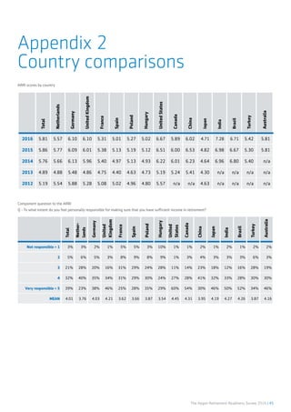 The Aegon Retirement Readiness Survey 2016 | 45
Appendix 2
Country comparisons
Total
Netherlands
Germany
UnitedKingdom
France
Spain
Poland
Hungary
UnitedStates
Canada
China
Japan
India
Brazil
Turkey
Australia
2016 5.81 5.57 6.10 6.10 5.31 5.01 5.27 5.02 6.67 5.89 6.02 4.71 7.28 6.71 5.42 5.81
2015 5.86 5.77 6.09 6.01 5.38 5.13 5.19 5.12 6.51 6.00 6.53 4.82 6.98 6.67 5.30 5.81
2014 5.76 5.66 6.13 5.96 5.40 4.97 5.13 4.93 6.22 6.01 6.23 4.64 6.96 6.80 5.40 n/a
2013 4.89 4.88 5.48 4.86 4.75 4.40 4.63 4.73 5.19 5.24 5.41 4.30 n/a n/a n/a n/a
2012 5.19 5.54 5.88 5.28 5.08 5.02 4.96 4.80 5.57 n/a n/a 4.63 n/a n/a n/a n/a
ARRI scores by country
Total
Nether-
lands
Germany
United
Kingdom
France
Spain
Poland
Hungary
United
States
Canada
China
Japan
India
Brazil
Turkey
Australia
Not responsible = 1 3% 3% 2% 1% 5% 5% 3% 10% 1% 1% 2% 1% 2% 1% 2% 2%
2 5% 6% 5% 3% 8% 9% 8% 9% 1% 3% 4% 3% 3% 3% 6% 3%
3 21% 28% 20% 16% 31% 29% 24% 28% 11% 14% 23% 18% 12% 16% 28% 19%
4 32% 40% 35% 34% 31% 29% 30% 24% 27% 28% 41% 32% 33% 28% 30% 30%
Very responsible = 5 39% 23% 38% 46% 25% 28% 35% 29% 60% 54% 30% 46% 50% 52% 34% 46%
MEAN 4.01 3.76 4.03 4.21 3.62 3.66 3.87 3.54 4.45 4.31 3.95 4.19 4.27 4.26 3.87 4.16
Component question to the ARRI
Q - To what extent do you feel personally responsible for making sure that you have sufficient income in retirement?
 