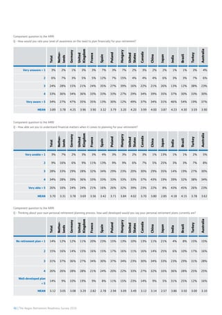 46 | The Aegon Retirement Readiness Survey 2016
Total
Nether-
lands
Germany
United
Kingdom
France
Spain
Poland
Hungary
United
States
Canada
China
Japan
India
Brazil
Turkey
Australia
Very unaware = 1 3% 2% 1% 3% 3% 7% 3% 7% 2% 3% 2% 2% 1% 1% 3% 4%
2 6% 7% 3% 5% 5% 12% 7% 15% 4% 4% 4% 6% 3% 3% 7% 6%
3 24% 28% 15% 21% 24% 35% 27% 39% 16% 22% 21% 26% 13% 12% 38% 23%
4 33% 36% 34% 36% 33% 33% 33% 27% 29% 34% 39% 35% 37% 30% 33% 30%
Very aware = 5 34% 27% 47% 35% 35% 13% 30% 12% 49% 37% 34% 31% 46% 54% 19% 37%
MEAN 3.89 3.78 4.25 3.96 3.90 3.32 3.79 3.20 4.20 3.99 4.00 3.87 4.23 4.30 3.59 3.90
Total
Nether-
lands
Germany
United
Kingdom
France
Spain
Poland
Hungary
United
States
Canada
China
Japan
India
Brazil
Turkey
Australia
Very unable = 1 3% 7% 2% 3% 3% 4% 3% 3% 2% 3% 1% 13% 1% 1% 2% 5%
2 9% 16% 6% 9% 11% 13% 9% 9% 6% 7% 5% 25% 3% 3% 7% 8%
3 28% 33% 29% 28% 32% 34% 29% 23% 20% 30% 29% 35% 14% 19% 27% 30%
4 34% 28% 39% 36% 33% 33% 33% 33% 33% 37% 43% 19% 39% 32% 38% 34%
Very able = 5 26% 16% 24% 24% 21% 16% 26% 32% 39% 23% 22% 8% 43% 45% 26% 23%
MEAN 3.70 3.31 3.78 3.69 3.56 3.42 3.71 3.84 4.02 3.70 3.80 2.85 4.18 4.15 3.78 3.62
Component question to the ARRI
Q - How would you rate your level of awareness on the need to plan financially for your retirement?
Component question to the ARRI
Q - How able are you to understand financial matters when it comes to planning for your retirement?
Total
Nether-
lands
Germany
United
Kingdom
France
Spain
Poland
Hungary
United
States
Canada
China
Japan
India
Brazil
Turkey
Australia
No retirement plan = 1 14% 12% 12% 11% 20% 23% 15% 13% 10% 13% 11% 21% 4% 8% 15% 15%
2 15% 16% 14% 15% 16% 15% 17% 16% 11% 16% 14% 25% 6% 10% 17% 16%
3 31% 37% 36% 27% 34% 30% 37% 34% 23% 30% 34% 33% 23% 29% 31% 28%
4 26% 26% 28% 28% 21% 24% 20% 22% 33% 27% 32% 16% 36% 28% 25% 25%
Well-developed plan
= 5
14% 9% 10% 19% 9% 8% 11% 15% 23% 14% 9% 5% 31% 25% 12% 16%
MEAN 3.12 3.05 3.08 3.29 2.82 2.78 2.94 3.09 3.49 3.12 3.14 2.57 3.86 3.50 3.00 3.10
Component question to the ARRI
Q - Thinking about your own personal retirement planning process, how well developed would you say your personal retirement plans currently are?
 