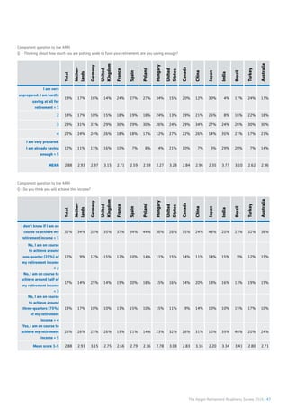 The Aegon Retirement Readiness Survey 2016 | 47
Total
Nether-
lands
Germany
United
Kingdom
France
Spain
Poland
Hungary
United
States
Canada
China
Japan
India
Brazil
Turkey
Australia
I am very
unprepared. I am hardly
saving at all for
retirement = 1
19% 17% 16% 14% 24% 27% 27% 34% 15% 20% 12% 30% 4% 17% 24% 17%
2 18% 17% 18% 15% 18% 19% 18% 24% 13% 19% 21% 26% 8% 16% 22% 18%
3 29% 31% 31% 29% 30% 29% 30% 26% 24% 29% 34% 27% 24% 26% 30% 30%
4 22% 24% 24% 26% 18% 18% 17% 12% 27% 22% 26% 14% 35% 21% 17% 21%
I am very prepared.
I am already saving
enough = 5
12% 11% 11% 16% 10% 7% 8% 4% 21% 10% 7% 3% 29% 20% 7% 14%
MEAN 2.88 2.93 2.97 3.15 2.71 2.59 2.59 2.27 3.28 2.84 2.96 2.35 3.77 3.10 2.62 2.96
Component question to the ARRI
Q - Thinking about how much you are putting aside to fund your retirement, are you saving enough?
Total
Nether-
lands
Germany
United
Kingdom
France
Spain
Poland
Hungary
United
States
Canada
China
Japan
India
Brazil
Turkey
Australia
I don’t know if I am on
course to achieve my
retirement income = 1
32% 34% 20% 35% 37% 34% 44% 36% 26% 35% 24% 48% 20% 23% 32% 36%
No, I am on course
to achieve around
one-quarter (25%) of
my retirement income
= 2
12% 9% 12% 15% 12% 10% 14% 11% 15% 14% 11% 14% 15% 9% 12% 15%
No, I am on course to
achieve around half of
my retirement income
= 3
17% 14% 25% 14% 19% 20% 18% 15% 16% 14% 20% 18% 16% 13% 19% 15%
No, I am on course
to achieve around
three-quarters (75%)
of my retirement
income = 4
13% 17% 18% 10% 13% 15% 10% 15% 11% 9% 14% 10% 10% 15% 17% 10%
Yes, I am on course to
achieve my retirement
income = 5
26% 26% 25% 26% 19% 21% 14% 23% 32% 28% 31% 10% 39% 40% 20% 24%
Mean score 1-5 2.88 2.93 3.15 2.75 2.66 2.79 2.36 2.78 3.08 2.83 3.16 2.20 3.34 3.41 2.80 2.71
Component question to the ARRI
Q - Do you think you will achieve this income?
 