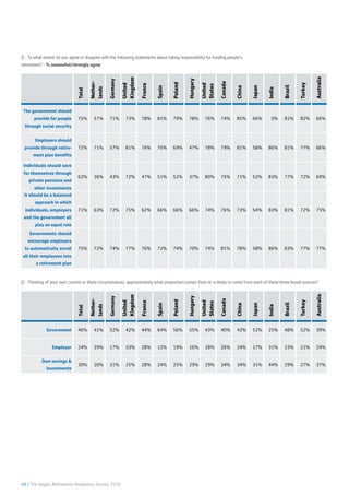48 | The Aegon Retirement Readiness Survey 2016
Total
Nether-
lands
Germany
United
Kingdom
France
Spain
Poland
Hungary
United
States
Canada
China
Japan
India
Brazil
Turkey
Australia
The government should
provide for people
through social security
75% 57% 71% 73% 78% 81% 79% 78% 76% 74% 85% 66% 0% 81% 82% 66%
Employers should
provide through retire-
ment plan benefits
72% 71% 57% 81% 76% 70% 69% 47% 78% 79% 81% 58% 86% 81% 77% 66%
Individuals should save
for themselves through
private pensions and
other investments
62% 36% 43% 72% 47% 51% 52% 37% 80% 75% 71% 52% 83% 77% 72% 69%
It should be a balanced
approach in which
individuals, employers
and the government all
play an equal role
71% 63% 72% 75% 62% 66% 66% 66% 74% 76% 73% 54% 83% 81% 72% 75%
Governments should
encourage employers
to automatically enroll
all their employees into
a retirement plan
75% 72% 74% 77% 76% 72% 74% 70% 74% 81% 78% 58% 86% 83% 77% 77%
Q - To what extent do you agree or disagree with the following statements about taking responsibility for funding people’s
retirement? - % somewhat/strongly agree
Total
Nether-
lands
Germany
United
Kingdom
France
Spain
Poland
Hungary
United
States
Canada
China
Japan
India
Brazil
Turkey
Australia
Government 46% 41% 52% 42% 44% 64% 56% 55% 43% 40% 42% 52% 25% 48% 52% 39%
Employer 24% 39% 17% 33% 28% 12% 19% 16% 28% 26% 24% 17% 31% 23% 21% 24%
Own savings &
investments
30% 20% 31% 25% 28% 24% 25% 29% 29% 34% 34% 31% 44% 29% 27% 37%
Q - Thinking of your own current or likely circumstances, approximately what proportion comes from or is likely to come from each of these three broad sources?
 