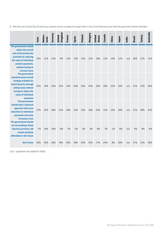 The Aegon Retirement Readiness Survey 2016 | 49
Total
Nether-
lands
Germany
United
Kingdom
France
Spain
Poland
Hungary
United
States
Canada
China
Japan
India
Brazil
Turkey
Australia
The government should
reduce the overall
cost of Social Security
provision by reducing
the value of individual
pension payments,
without having to
increase taxes
15% 12% 21% 9% 12% 13% 15% 12% 19% 12% 14% 12% n/a 26% 27% 11%
The government
should increase overall
funding available for
Social Security through
raising taxes without
having to reduce the
value of individual
payments
31% 19% 25% 32% 22% 42% 32% 41% 33% 26% 52% 25% n/a 21% 22% 26%
The government
should take a balanced
approach with some
reductions in individual
payments and some
increases in tax
27% 22% 24% 31% 24% 22% 23% 19% 23% 31% 25% 39% n/a 27% 30% 37%
The government should
not do anything. Social
Security provision will
remain perfectly
affordable in the future
7% 14% 10% 9% 7% 5% 5% 3% 8% 7% 1% 4% n/a 9% 9% 6%
Don't know 20% 33% 20% 19% 35% 18% 25% 25% 17% 24% 8% 20% n/a 17% 12% 20%
Q - With the cost of Social Security becoming a greater concern as people live longer which, if any, of the following do you think the government should undertake?
n/a – question not asked in India
 