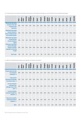 50 | The Aegon Retirement Readiness Survey 2016
Total
Nether-
lands
Germany
United
Kingdom
France
Spain
Poland
Hungary
United
States
Canada
China
Japan
India
Brazil
Turkey
Australia
Retirement age should
increase in line with
increases in life
expectancy
20% 14% 10% 23% 16% 10% 16% 14% 32% 24% 13% 32% 45% 20% 12% 21%
Retirement age should
increase except for
those in dangerous jobs
or for manual workers
18% 17% 24% 20% 24% 19% 12% 10% 17% 12% 21% 25% 21% 12% 14% 20%
Retirement age should
increase but the
increase should be
capped
15% 17% 8% 13% 15% 12% 14% 8% 11% 11% 29% 15% 13% 16% 12% 14%
Retirement age should
remain unchanged.
People are already
expected to work long
enough
39% 43% 52% 35% 33% 53% 50% 63% 30% 42% 32% 14% 18% 47% 57% 34%
Don’t know 8% 9% 6% 9% 12% 6% 8% 5% 10% 11% 5% 14% 3% 5% 5% 11%
Total
Nether-
lands
Germany
United
Kingdom
France
Spain
Poland
Hungary
United
States
Canada
China
Japan
India
Brazil
Turkey
Australia
I always make sure that
I am saving for
retirement = 5
38% 36% 37% 45% 33% 27% 27% 25% 54% 46% 46% 27% 59% 40% 28% 37%
I only save for
retirement occasionally
from time to time = 4
23% 21% 27% 24% 25% 24% 21% 17% 21% 23% 20% 32% 26% 22% 28% 22%
I am not saving for
retirement now,
although I have in the
past = 3
12% 15% 15% 14% 9% 18% 12% 13% 11% 14% 9% 9% 7% 12% 12% 14%
I am not saving for
retirement though I do
intend to = 2
21% 17% 12% 12% 24% 23% 29% 35% 10% 13% 22% 27% 7% 22% 28% 21%
I have never saved for
retirement and don’t
intend to = 1
6% 11% 9% 5% 9% 8% 11% 10% 4% 4% 3% 5% 1% 4% 4% 6%
Mean 3.67 3.53 3.71 3.91 3.47 3.38 3.23 3.15 4.11 3.93 3.84 3.49 4.36 3.71 3.47 3.63
Q - To what extent do you believe that people should expect to work longer into old age as a way to offset the costs of people living longer?
Q - Which of the following best explains your approach to saving for retirement?
 