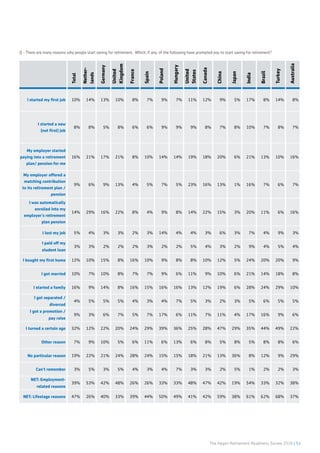The Aegon Retirement Readiness Survey 2016 | 51
Total
Nether-
lands
Germany
United
Kingdom
France
Spain
Poland
Hungary
United
States
Canada
China
Japan
India
Brazil
Turkey
Australia
I started my first job 10% 14% 13% 10% 8% 7% 9% 7% 11% 12% 9% 5% 17% 8% 14% 8%
I started a new
(not first) job
8% 8% 5% 8% 6% 6% 9% 9% 9% 8% 7% 8% 10% 7% 8% 7%
My employer started
paying into a retirement
plan/ pension for me
16% 21% 17% 21% 8% 10% 14% 14% 19% 18% 20% 6% 21% 13% 10% 16%
My employer offered a
matching contribution
to its retirement plan /
pension
9% 6% 9% 13% 4% 5% 7% 5% 23% 16% 13% 1% 16% 7% 6% 7%
I was automatically
enrolled into my
employer's retirement
plan pension
14% 29% 16% 22% 8% 4% 9% 8% 14% 22% 15% 3% 20% 11% 6% 16%
I lost my job 5% 4% 3% 3% 2% 3% 14% 4% 4% 3% 6% 3% 7% 4% 9% 3%
I paid off my
student loan
3% 3% 2% 2% 2% 3% 2% 2% 5% 4% 3% 2% 9% 4% 5% 4%
I bought my first home 12% 10% 15% 8% 16% 10% 9% 8% 8% 10% 12% 5% 24% 20% 20% 9%
I got married 10% 7% 10% 8% 7% 7% 9% 6% 11% 9% 10% 6% 21% 14% 18% 8%
I started a family 16% 9% 14% 8% 16% 15% 16% 16% 13% 12% 19% 6% 28% 24% 29% 10%
I got separated /
divorced
4% 5% 5% 5% 4% 3% 4% 7% 5% 3% 2% 3% 5% 6% 5% 5%
I got a promotion /
pay raise
9% 3% 6% 7% 5% 7% 17% 6% 11% 7% 11% 4% 17% 16% 9% 6%
I turned a certain age 32% 12% 22% 20% 24% 29% 39% 36% 25% 28% 47% 29% 35% 44% 49% 22%
Other reason 7% 9% 10% 5% 6% 11% 6% 13% 6% 8% 5% 8% 5% 8% 8% 6%
No particular reason 19% 22% 21% 24% 28% 24% 15% 15% 18% 21% 13% 36% 8% 12% 9% 29%
Can't remember 3% 5% 3% 5% 4% 3% 4% 7% 3% 3% 2% 5% 1% 2% 2% 3%
NET: Employment-
related reasons
39% 53% 42% 48% 26% 26% 33% 33% 48% 47% 42% 19% 54% 33% 32% 38%
NET: Lifestage reasons 47% 26% 40% 33% 39% 44% 50% 49% 41% 42% 59% 38% 61% 62% 68% 37%
Q - There are many reasons why people start saving for retirement. Which, if any, of the following have prompted you to start saving for retirement?
 