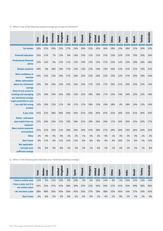 52 | The Aegon Retirement Readiness Survey 2016
Total
Nether-
lands
Germany
United
Kingdom
France
Spain
Poland
Hungary
United
States
Canada
China
Japan
India
Brazil
Turkey
Australia
I have a written plan 13% 9% 12% 10% 8% 20% 4% 6% 26% 14% 8% 5% 29% 22% 10% 14%
I have a plan, but it is
not written down
45% 35% 47% 43% 28% 30% 35% 53% 44% 44% 57% 41% 55% 49% 58% 40%
I do not have a plan 38% 48% 36% 43% 56% 45% 55% 37% 28% 38% 33% 45% 14% 27% 29% 42%
Don’t know 4% 8% 5% 4% 8% 5% 6% 4% 2% 4% 2% 9% 2% 2% 3% 4%
Q - Which of the following best describes your retirement planning strategy?
Total
Nether-
lands
Germany
United
Kingdom
France
Spain
Poland
Hungary
United
States
Canada
China
Japan
India
Brazil
Turkey
Australia
Tax breaks 28% 25% 29% 25% 27% 24% 30% 32% 26% 36% 28% 23% 28% 21% 30% 32%
Financial education 16% 15% 7% 13% 8% 14% 13% 11% 15% 15% 23% 22% 22% 19% 20% 16%
Professional financial
advice
15% 12% 9% 12% 11% 12% 14% 12% 15% 17% 22% 12% 23% 18% 18% 18%
Simpler products 18% 9% 18% 19% 17% 15% 14% 12% 19% 19% 24% 12% 31% 21% 19% 21%
More confidence in
markets
19% 13% 13% 19% 17% 18% 15% 22% 20% 23% 23% 12% 27% 20% 18% 24%
Better information
about my retirement
savings
19% 8% 16% 13% 15% 16% 15% 17% 15% 17% 26% 21% 34% 22% 25% 14%
Easy-to-use access to
tracking and managing
my retirement savings
22% 19% 19% 16% 20% 15% 22% 29% 18% 17% 25% 19% 34% 23% 25% 18%
Legal protection in case
I am sold the wrong
product
14% 10% 12% 11% 9% 17% 17% 18% 12% 10% 18% 4% 18% 14% 13% 14%
A pay raise 41% 32% 38% 40% 44% 43% 61% 55% 40% 47% 42% 18% 35% 41% 46% 35%
Better retirement
plan match from my
employer
22% 20% 16% 15% 19% 18% 31% 29% 26% 29% 17% 20% 30% 22% 20% 17%
More certain economic
environment
32% 22% 33% 21% 29% 34% 34% 47% 28% 27% 34% 30% 29% 36% 43% 25%
Other 3% 4% 4% 4% 2% 2% 1% 3% 3% 4% 1% 3% 2% 3% 2% 3%
Don't know 9% 17% 9% 11% 15% 11% 6% 6% 8% 9% 4% 20% 2% 6% 5% 12%
Not applicable-
I already have
sufficient savings
4% 8% 9% 8% 3% 2% 2% 1% 6% 5% 1% 4% 2% 2% 1% 8%
Q - Which, if any, of the following would encourage you to save for retirement?
 