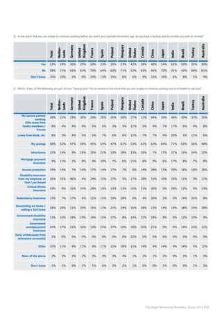 The Aegon Retirement Readiness Survey 2016 | 53
Total
Nether-
lands
Germany
United
Kingdom
France
Spain
Poland
Hungary
United
States
Canada
China
Japan
India
Brazil
Turkey
Australia
Yes 32% 19% 30% 29% 20% 23% 25% 23% 42% 28% 40% 14% 63% 50% 35% 30%
No 58% 71% 65% 63% 70% 64% 60% 71% 52% 63% 45% 70% 31% 42% 60% 61%
Don't know 10% 10% 5% 8% 10% 13% 15% 6% 6% 9% 15% 16% 6% 8% 5% 9%
Total
Nether-
lands
Germany
United
Kingdom
France
Spain
Poland
Hungary
United
States
Canada
China
Japan
India
Brazil
Turkey
Australia
My spouse partner
working
28% 22% 29% 26% 20% 26% 25% 26% 27% 22% 34% 16% 34% 30% 33% 26%
Gifts loans from
family members /
friends
8% 4% 4% 8% 5% 5% 3% 5% 12% 5% 9% 7% 17% 6% 9% 8%
Loans from bank, etc. 8% 3% 4% 5% 5% 7% 6% 6% 12% 7% 7% 4% 20% 5% 12% 6%
My savings 58% 52% 47% 59% 45% 54% 47% 61% 53% 61% 63% 64% 71% 63% 56% 48%
Inheritance 15% 14% 9% 16% 15% 21% 13% 18% 13% 16% 7% 17% 21% 15% 24% 12%
Mortgage payment
insurance
9% 11% 2% 8% 4% 10% 7% 6% 11% 8% 9% 6% 17% 8% 7% 8%
Income protection 19% 14% 7% 14% 17% 14% 17% 7% 0% 14% 28% 13% 39% 16% 18% 26%
Disability insurance
from my employer or
that I purchased
16% 16% 46% 4% 24% 15% 17% 5% 17% 28% 15% 10% 16% 11% 9% 11%
Critical illness
insurance
19% 9% 16% 14% 24% 14% 13% 13% 15% 21% 36% 9% 28% 12% 9% 13%
Redundancy insurance 13% 7% 17% 6% 12% 15% 19% 28% 0% 4% 30% 2% 0% 14% 26% 8%
Downsizing my home /
selling a 2nd home
18% 20% 21% 29% 15% 13% 21% 24% 16% 28% 13% 14% 14% 18% 14% 28%
Government disability
insurance
13% 10% 18% 10% 14% 15% 17% 8% 14% 21% 18% 9% 0% 12% 19% 9%
Government
unemployment
insurance
14% 17% 21% 10% 13% 22% 17% 10% 10% 25% 21% 9% 0% 14% 24% 11%
Early withdrawals from
retirement account(s)
2% 0% 0% 0% 0% 0% 0% 0% 22% 0% 0% 0% 0% 0% 0% 0%
Other 10% 11% 9% 12% 9% 11% 15% 18% 11% 14% 4% 14% 4% 14% 5% 12%
None of the above 2% 3% 2% 2% 3% 3% 3% 4% 1% 2% 1% 2% 0% 3% 1% 5%
Don't know 1% 1% 0% 1% 1% 0% 2% 2% 1% 0% 0% 1% 0% 0% 1% 2%
Q - In the event that you are unable to continue working before you reach your planned retirement age, do you have a backup plan to provide you with an income?
Q - Which, if any, of the following are part of your “backup plan” for an income in the event that you are unable to continue working due to ill health or job loss?
 