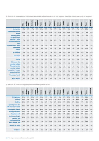 54 | The Aegon Retirement Readiness Survey 2016
Q - Which of the following sources of information and advice do or would you say are the most important to you when choosing how to save for retirement?
Q - Which, if any, of the following are important retirement aspirations for you?
Total
Nether-
lands
Germany
United
Kingdom
France
Spain
Poland
Hungary
United
States
Canada
China
Japan
India
Brazil
Turkey
Australia
Bank advisor 8% 3% 7% 5% 14% 15% 4% 5% 5% 15% 5% 6% 7% 12% 12% 4%
Professional financial
advisor
16% 11% 15% 16% 9% 18% 11% 11% 22% 30% 13% 9% 19% 17% 9% 24%
Insurance agent 3% 4% 6% 1% 4% 4% 5% 7% 3% 1% 3% 1% 5% 3% 5% 1%
Personal finance
websites / online
retirement planning
tools
7% 6% 7% 10% 4% 3% 9% 6% 7% 5% 9% 6% 7% 8% 5% 5%
Personal finance media 3% 2% 2% 2% 2% 1% 4% 2% 3% 1% 5% 4% 4% 3% 3% 2%
Government
website
6% 6% 9% 9% 4% 4% 5% 2% 3% 3% 10% 2% 7% 4% 12% 7%
My employer 6% 9% 6% 9% 7% 4% 7% 6% 9% 6% 4% 3% 8% 6% 5% 4%
Accountant 4% 5% 1% 3% 2% 3% 4% 5% 5% 5% 1% 2% 3% 7% 5% 9%
Lawyer 2% 1% 3% 1% 1% 6% 5% 3% 2% 1% 1% 0% 2% 7% 3% 1%
Retirement plan
provider website
6% 13% 5% 4% 6% 2% 5% 9% 8% 3% 5% 6% 7% 5% 5% 6%
Financial services
provider website
4% 3% 2% 4% 2% 2% 4% 2% 4% 3% 6% 4% 7% 3% 2% 4%
Trade union / trade or
professional body
3% 5% 6% 2% 2% 7% 1% 2% 2% 2% 2% 2% 1% 4% 2% 2%
Friends and family 14% 7% 14% 11% 14% 12% 12% 19% 11% 11% 22% 15% 21% 10% 19% 10%
None of these 2% 2% 3% 3% 2% 1% 2% 1% 1% 2% 1% 2% 0% 1% 1% 2%
Total
Nether-
lands
Germany
United
Kingdom
France
Spain
Poland
Hungary
United
States
Canada
China
Japan
India
Brazil
Turkey
Australia
Living abroad 11% 13% 11% 13% 15% 7% 8% 12% 9% 10% 12% 7% 14% 15% 13% 11%
Traveling 60% 50% 65% 56% 58% 71% 55% 57% 55% 61% 71% 42% 48% 72% 68% 63%
Studying 11% 5% 4% 9% 6% 12% 4% 12% 11% 9% 18% 16% 15% 15% 9% 8%
Spending more time
with friends and family
55% 46% 63% 53% 53% 55% 59% 63% 52% 55% 61% 37% 55% 60% 60% 56%
Pursuing new hobbies 46% 38% 56% 44% 40% 45% 52% 46% 39% 47% 50% 45% 40% 45% 57% 45%
Starting a business 10% 5% 2% 5% 4% 5% 5% 11% 12% 8% 8% 8% 28% 24% 19% 7%
Volunteer work 25% 28% 26% 23% 31% 23% 11% 16% 29% 31% 20% 15% 36% 29% 36% 31%
Continue working in
the same field
15% 17% 14% 15% 8% 6% 13% 16% 18% 16% 12% 21% 22% 17% 13% 16%
Continue working,
but in another field
10% 8% 8% 8% 7% 2% 10% 13% 11% 12% 9% 16% 17% 15% 14% 7%
None of the above 3% 4% 3% 6% 5% 2% 2% 1% 6% 3% 1% 6% 1% 1% 0% 2%
Don't know 3% 5% 2% 3% 5% 2% 3% 2% 2% 3% 4% 7% 1% 1% 1% 4%
 