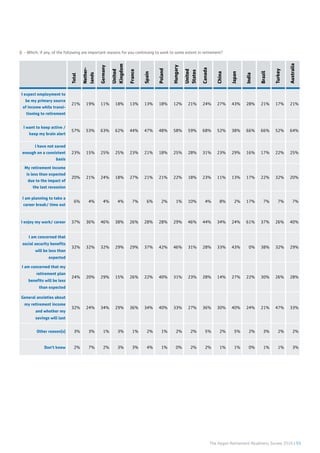 The Aegon Retirement Readiness Survey 2016 | 55
Total
Nether-
lands
Germany
United
Kingdom
France
Spain
Poland
Hungary
United
States
Canada
China
Japan
India
Brazil
Turkey
Australia
I expect employment to
be my primary source
of income while transi-
tioning to retirement
21% 19% 11% 18% 13% 13% 18% 12% 21% 24% 27% 43% 28% 21% 17% 21%
I want to keep active /
keep my brain alert
57% 53% 63% 62% 44% 47% 48% 58% 59% 68% 52% 38% 66% 66% 52% 64%
I have not saved
enough on a consistent
basis
23% 15% 25% 25% 23% 21% 18% 25% 28% 31% 23% 29% 16% 17% 22% 25%
My retirement income
is less than expected
due to the impact of
the last recession
20% 21% 24% 18% 27% 21% 21% 22% 18% 23% 11% 13% 17% 22% 32% 20%
I am planning to take a
career break/ time out
6% 4% 4% 4% 7% 6% 2% 1% 10% 4% 8% 2% 17% 7% 7% 7%
I enjoy my work/ career 37% 36% 46% 38% 26% 28% 28% 29% 46% 44% 34% 24% 61% 37% 26% 40%
I am concerned that
social security benefits
will be less than
expected
32% 32% 32% 29% 29% 37% 42% 46% 31% 28% 33% 43% 0% 38% 32% 29%
I am concerned that my
retirement plan
benefits will be less
than expected
24% 20% 29% 15% 26% 22% 40% 31% 23% 28% 14% 27% 22% 30% 26% 28%
General anxieties about
my retirement income
and whether my
savings will last
32% 24% 34% 29% 36% 34% 40% 33% 27% 36% 30% 40% 24% 21% 47% 33%
Other reason(s) 3% 3% 1% 3% 1% 2% 1% 2% 2% 5% 2% 5% 2% 3% 2% 2%
Don’t know 2% 7% 2% 3% 3% 4% 1% 0% 2% 2% 1% 1% 0% 1% 1% 3%
Q - Which, if any, of the following are important reasons for you continuing to work to some extent in retirement?
 