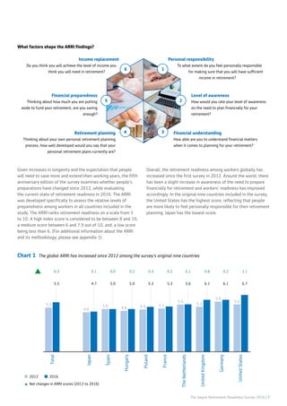 The Aegon Retirement Readiness Survey 2016 | 7
What factors shape the ARRI findings?
Chart 1 The global ARRI has increased since 2012 among the survey’s original nine countries
Given increases in longevity and the expectation that people
will need to save more and extend their working years, the fifth
anniversary edition of the survey examines whether people’s
preparations have changed since 2012, while evaluating
the current state of retirement readiness in 2016. The ARRI
was developed specifically to assess the relative levels of
preparedness among workers in all countries included in the
study. The ARRI ranks retirement readiness on a scale from 1
to 10. A high index score is considered to be between 8 and 10,
a medium score between 6 and 7.9 out of 10, and, a low score
being less than 6. (For additional information about the ARRI
and its methodology, please see appendix 1).
Overall, the retirement readiness among workers globally has
increased since the first survey in 2012. Around the world, there
has been a slight increase in awareness of the need to prepare
financially for retirement and workers’ readiness has improved
accordingly. In the original nine countries included in the survey,
the United States has the highest score, reflecting that people
are more likely to feel personally responsible for their retirement
planning. Japan has the lowest score.
UnitedStates
Germany
UnitedKingdom
5.5 4.7
4.6
5.2 5.0
4.8 5.0 5.1
5.5
5.3
5.9
5.6
5.0 5.0 5.3 5.3 5.6 6.76.16.1
0.3 0.1 0.0 0.2 0.3 0.2 0.1 1.10.20.8
TheNetherlands
France
Poland
Hungary
Spain
Japan
Total
2012
Net changes in ARRI scores (2012 to 2016)
2016
6
25
34
Personal responsibility
To what extent do you feel personally responsible
for making sure that you will have sufficient
income in retirement?
Income replacement
Do you think you will achieve the level of income you
think you will need in retirement?
Financial understanding
How able are you to understand financial matters
when it comes to planning for your retirement?
Retirement planning
Thinking about your own personal retirement planning
process, how well developed would you say that your
personal retirement plans currently are?
Level of awareness
How would you rate your level of awareness
on the need to plan financially for your
retirement?
Financial preparedness
Thinking about how much you are putting
aside to fund your retirement, are you saving
enough?
1
 