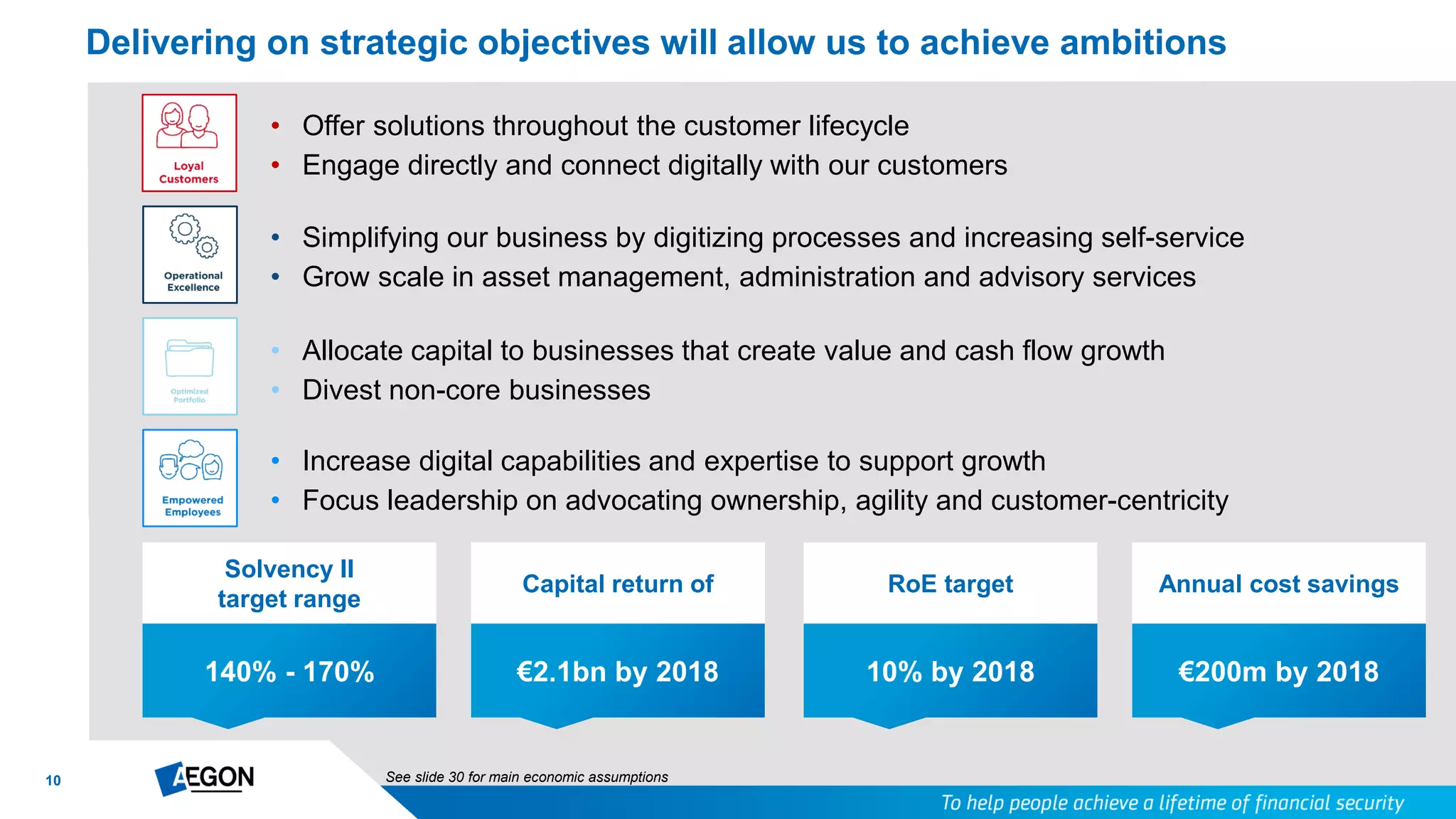 10
Delivering on strategic objectives will allow us to achieve ambitions
• Offer solutions throughout the customer lifecycle
• Engage directly and connect digitally with our customers
• Simplifying our business by digitizing processes and increasing self-service
• Grow scale in asset management, administration and advisory services
• Increase digital capabilities and expertise to support growth
• Focus leadership on advocating ownership, agility and customer-centricity
• Allocate capital to businesses that create value and cash flow growth
• Divest non-core businesses
140% - 170%
Solvency II
target range
€2.1bn by 2018
Capital return of
10% by 2018
RoE target
€200m by 2018
Annual cost savings
See slide 30 for main economic assumptions
 