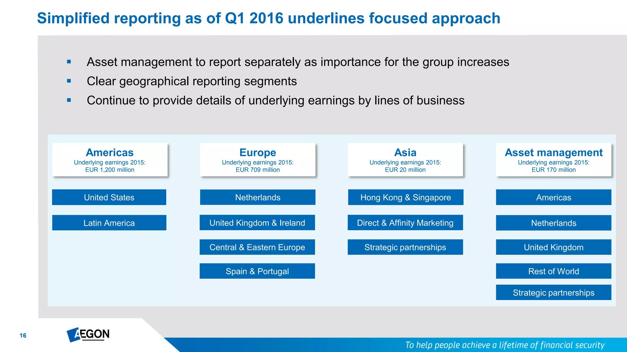 16
 Asset management to report separately as importance for the group increases
 Clear geographical reporting segments
 Continue to provide details of underlying earnings by lines of business
Simplified reporting as of Q1 2016 underlines focused approach
Americas
Underlying earnings 2015:
EUR 1,200 million
United States
Europe
Underlying earnings 2015:
EUR 709 million
Asia
Underlying earnings 2015:
EUR 20 million
Latin America
Netherlands
United Kingdom & Ireland
Central & Eastern Europe
Spain & Portugal
Asset management
Underlying earnings 2015:
EUR 170 million
Americas
Netherlands
United Kingdom
Hong Kong & Singapore
Direct & Affinity Marketing
Strategic partnerships
Rest of World
Strategic partnerships
 