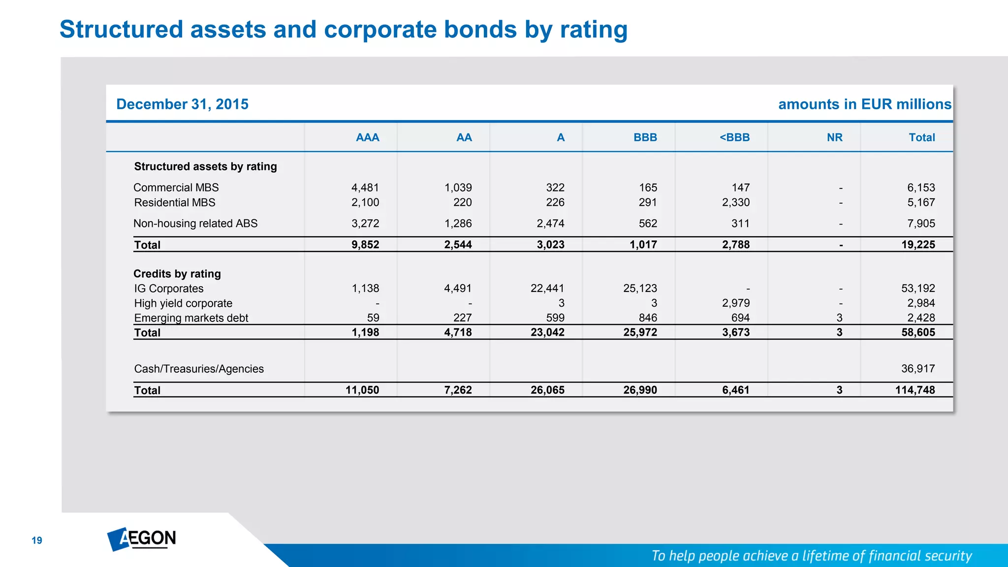 19
Structured assets and corporate bonds by rating
December 31, 2015 amounts in EUR millions
AAA AA A BBB <BBB NR Total
Structured assets by rating
Commercial MBS 4,481 1,039 322 165 147 - 6,153
Residential MBS 2,100 220 226 291 2,330 - 5,167
Non-housing related ABS 3,272 1,286 2,474 562 311 - 7,905
Total 9,852 2,544 3,023 1,017 2,788 - 19,225
Credits by rating
IG Corporates 1,138 4,491 22,441 25,123 - - 53,192
High yield corporate - - 3 3 2,979 - 2,984
Emerging markets debt 59 227 599 846 694 3 2,428
Total 1,198 4,718 23,042 25,972 3,673 3 58,605
Cash/Treasuries/Agencies 36,917
Total 11,050 7,262 26,065 26,990 6,461 3 114,748
 