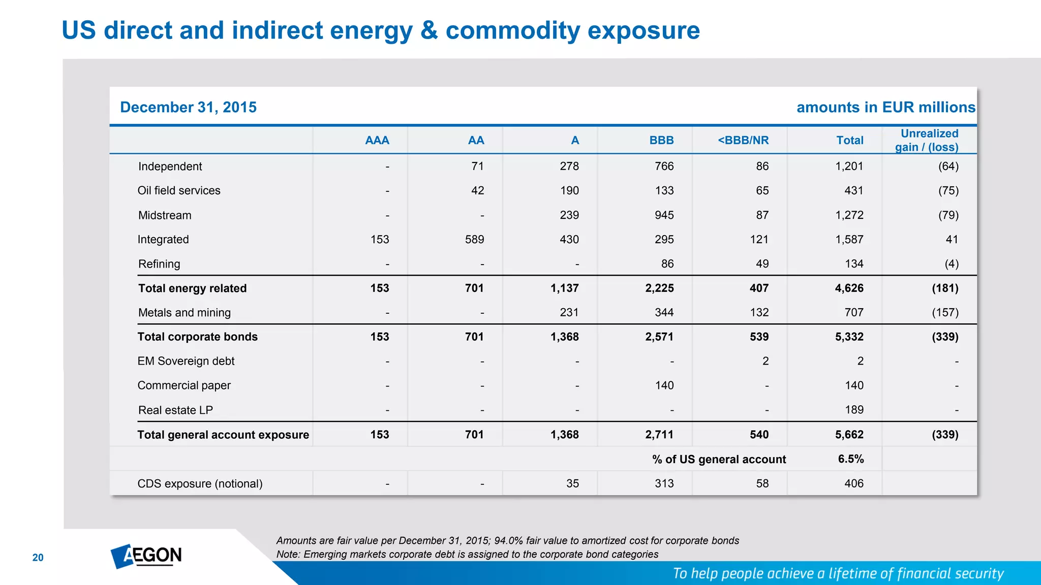 20
US direct and indirect energy & commodity exposure
December 31, 2015 amounts in EUR millions
AAA AA A BBB <BBB/NR Total
Unrealized
gain / (loss)
Independent - 71 278 766 86 1,201 (64)
Oil field services - 42 190 133 65 431 (75)
Midstream - - 239 945 87 1,272 (79)
Integrated 153 589 430 295 121 1,587 41
Refining - - - 86 49 134 (4)
Total energy related 153 701 1,137 2,225 407 4,626 (181)
Metals and mining - - 231 344 132 707 (157)
Total corporate bonds 153 701 1,368 2,571 539 5,332 (339)
EM Sovereign debt - - - - 2 2 -
Commercial paper - - - 140 - 140 -
Real estate LP - - - - - 189 -
Total general account exposure 153 701 1,368 2,711 540 5,662 (339)
% of US general account 6.5%
CDS exposure (notional) - - 35 313 58 406
Amounts are fair value per December 31, 2015; 94.0% fair value to amortized cost for corporate bonds
Note: Emerging markets corporate debt is assigned to the corporate bond categories
 