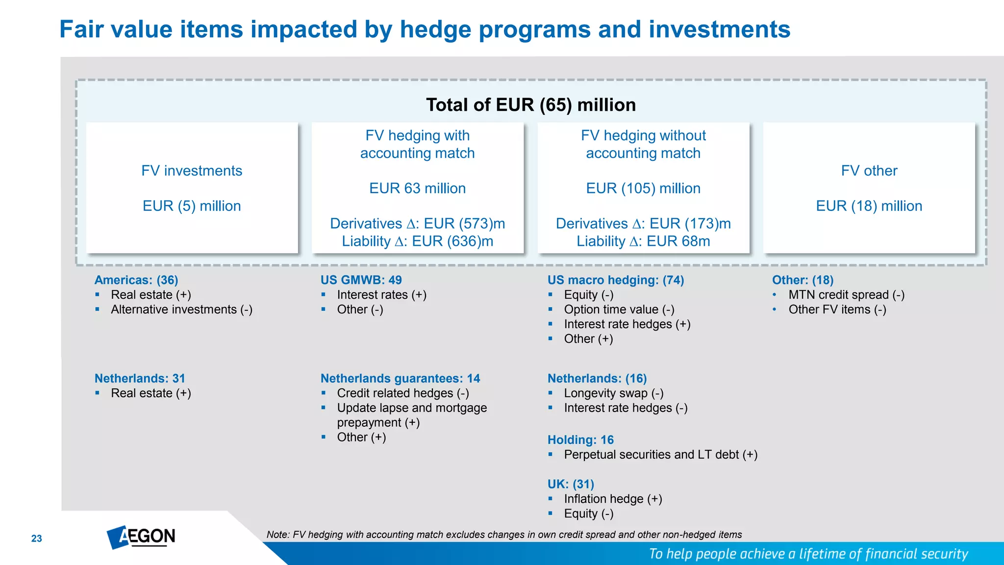 23
Total of EUR (65) million
Fair value items impacted by hedge programs and investments
Americas: (36)
 Real estate (+)
 Alternative investments (-)
Netherlands: 31
 Real estate (+)
US GMWB: 49
 Interest rates (+)
 Other (-)
Netherlands guarantees: 14
 Credit related hedges (-)
 Update lapse and mortgage
prepayment (+)
 Other (+)
US macro hedging: (74)
 Equity (-)
 Option time value (-)
 Interest rate hedges (+)
 Other (+)
Other: (18)
• MTN credit spread (-)
• Other FV items (-)
FV hedging with
accounting match
EUR 63 million
Derivatives ∆: EUR (573)m
Liability ∆: EUR (636)m
FV hedging without
accounting match
EUR (105) million
Derivatives ∆: EUR (173)m
Liability ∆: EUR 68m
FV other
EUR (18) million
FV investments
EUR (5) million
Note: FV hedging with accounting match excludes changes in own credit spread and other non-hedged items
Netherlands: (16)
 Longevity swap (-)
 Interest rate hedges (-)
UK: (31)
 Inflation hedge (+)
 Equity (-)
Holding: 16
 Perpetual securities and LT debt (+)
 