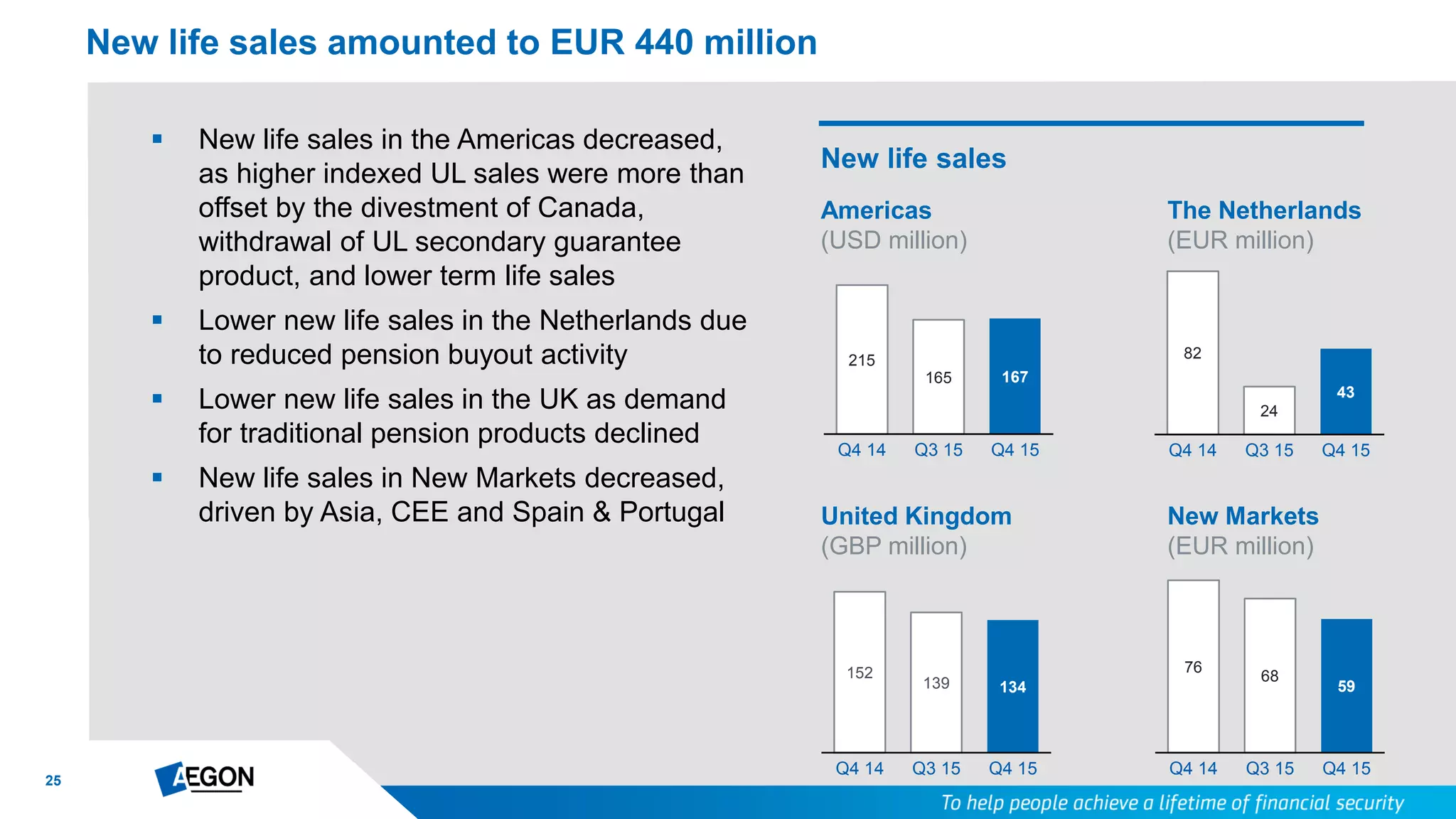 25
82
24
43
Q4 14 Q3 15 Q4 15
 New life sales in the Americas decreased,
as higher indexed UL sales were more than
offset by the divestment of Canada,
withdrawal of UL secondary guarantee
product, and lower term life sales
 Lower new life sales in the Netherlands due
to reduced pension buyout activity
 Lower new life sales in the UK as demand
for traditional pension products declined
 New life sales in New Markets decreased,
driven by Asia, CEE and Spain & Portugal
New life sales amounted to EUR 440 million
Americas
(USD million)
United Kingdom
(GBP million)
New Markets
(EUR million)
The Netherlands
(EUR million)
215
165 167
Q4 14 Q3 15 Q4 15
152
139 134
Q4 14 Q3 15 Q4 15
76
68
59
Q4 14 Q3 15 Q4 15
New life sales
 