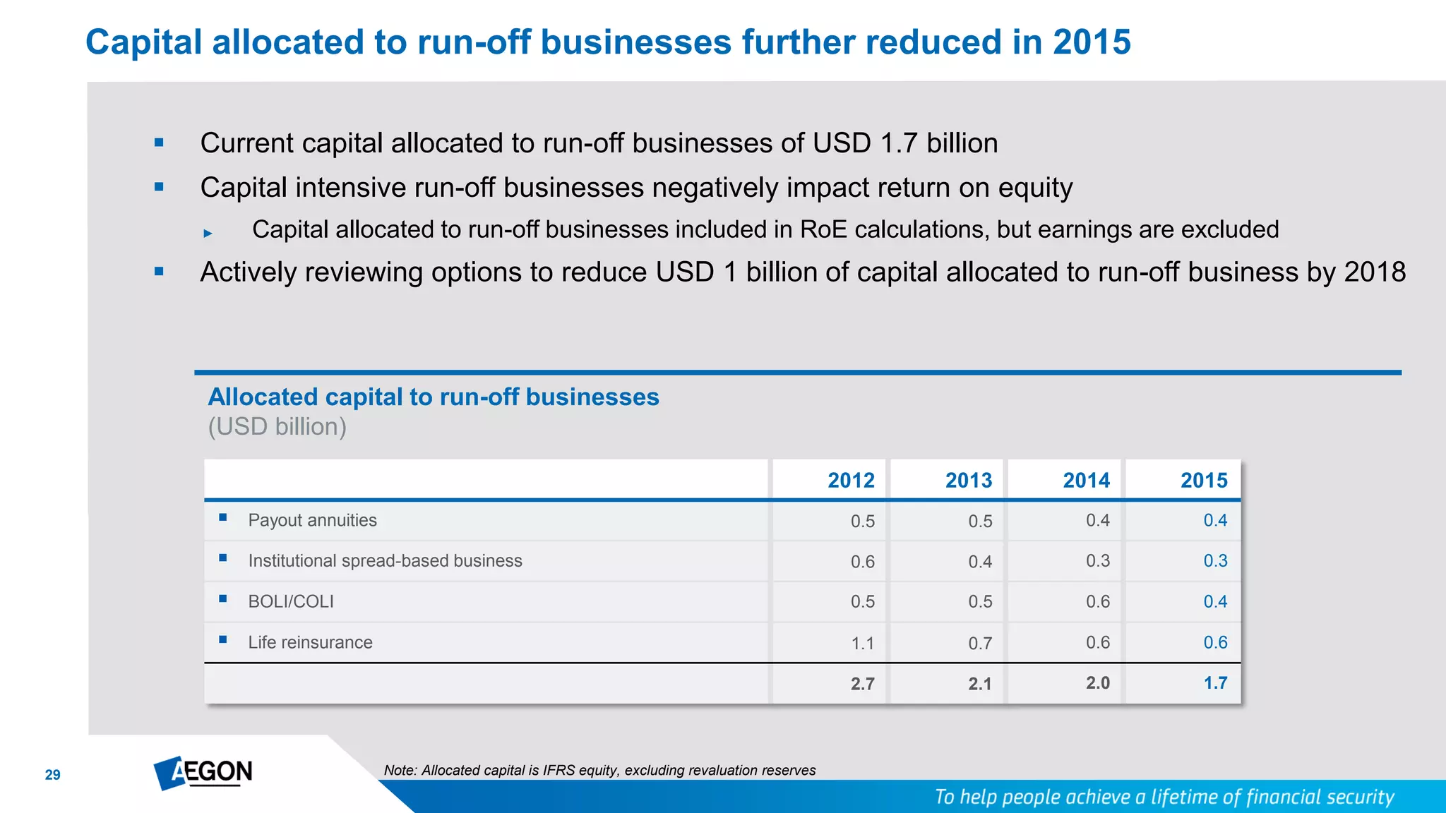 29
 Current capital allocated to run-off businesses of USD 1.7 billion
 Capital intensive run-off businesses negatively impact return on equity
► Capital allocated to run-off businesses included in RoE calculations, but earnings are excluded
 Actively reviewing options to reduce USD 1 billion of capital allocated to run-off business by 2018
Capital allocated to run-off businesses further reduced in 2015
2012 2013 2014 2015
 Payout annuities 0.5 0.5 0.4 0.4
 Institutional spread-based business 0.6 0.4 0.3 0.3
 BOLI/COLI 0.5 0.5 0.6 0.4
 Life reinsurance 1.1 0.7 0.6 0.6
2.7 2.1 2.0 1.7
Note: Allocated capital is IFRS equity, excluding revaluation reserves
Allocated capital to run-off businesses
(USD billion)
 