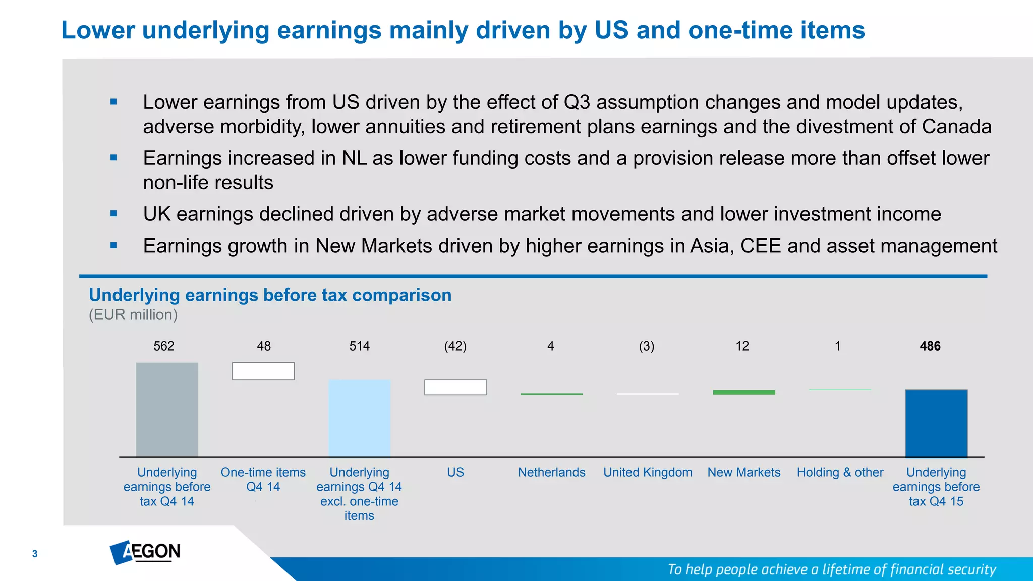 3
Underlying
earnings before
tax Q4 14
One-time items
Q4 14
Underlying
earnings Q4 14
excl. one-time
items
US Netherlands United Kingdom New Markets Holding & other Underlying
earnings before
tax Q4 15
 Lower earnings from US driven by the effect of Q3 assumption changes and model updates,
adverse morbidity, lower annuities and retirement plans earnings and the divestment of Canada
 Earnings increased in NL as lower funding costs and a provision release more than offset lower
non-life results
 UK earnings declined driven by adverse market movements and lower investment income
 Earnings growth in New Markets driven by higher earnings in Asia, CEE and asset management
Lower underlying earnings mainly driven by US and one-time items
562 48 514 (42) 4 (3) 12 1 486
Underlying earnings before tax comparison
(EUR million)
 