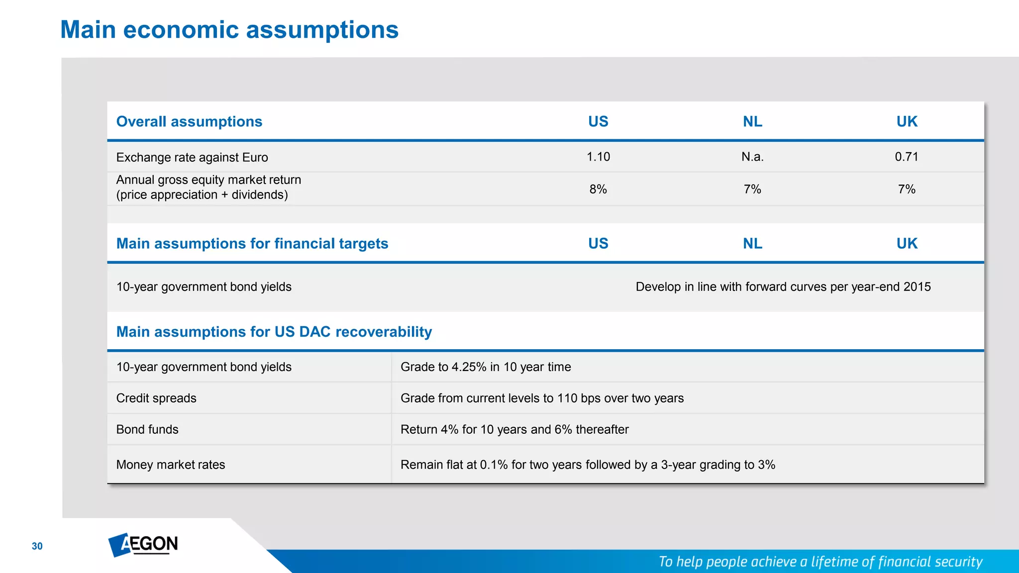 30
Main economic assumptions
Overall assumptions US NL UK
Exchange rate against Euro 1.10 N.a. 0.71
Annual gross equity market return
(price appreciation + dividends) 8% 7% 7%
Main assumptions for financial targets US NL UK
10-year government bond yields Develop in line with forward curves per year-end 2015
Main assumptions for US DAC recoverability
10-year government bond yields Grade to 4.25% in 10 year time
Credit spreads Grade from current levels to 110 bps over two years
Bond funds Return 4% for 10 years and 6% thereafter
Money market rates Remain flat at 0.1% for two years followed by a 3-year grading to 3%
 