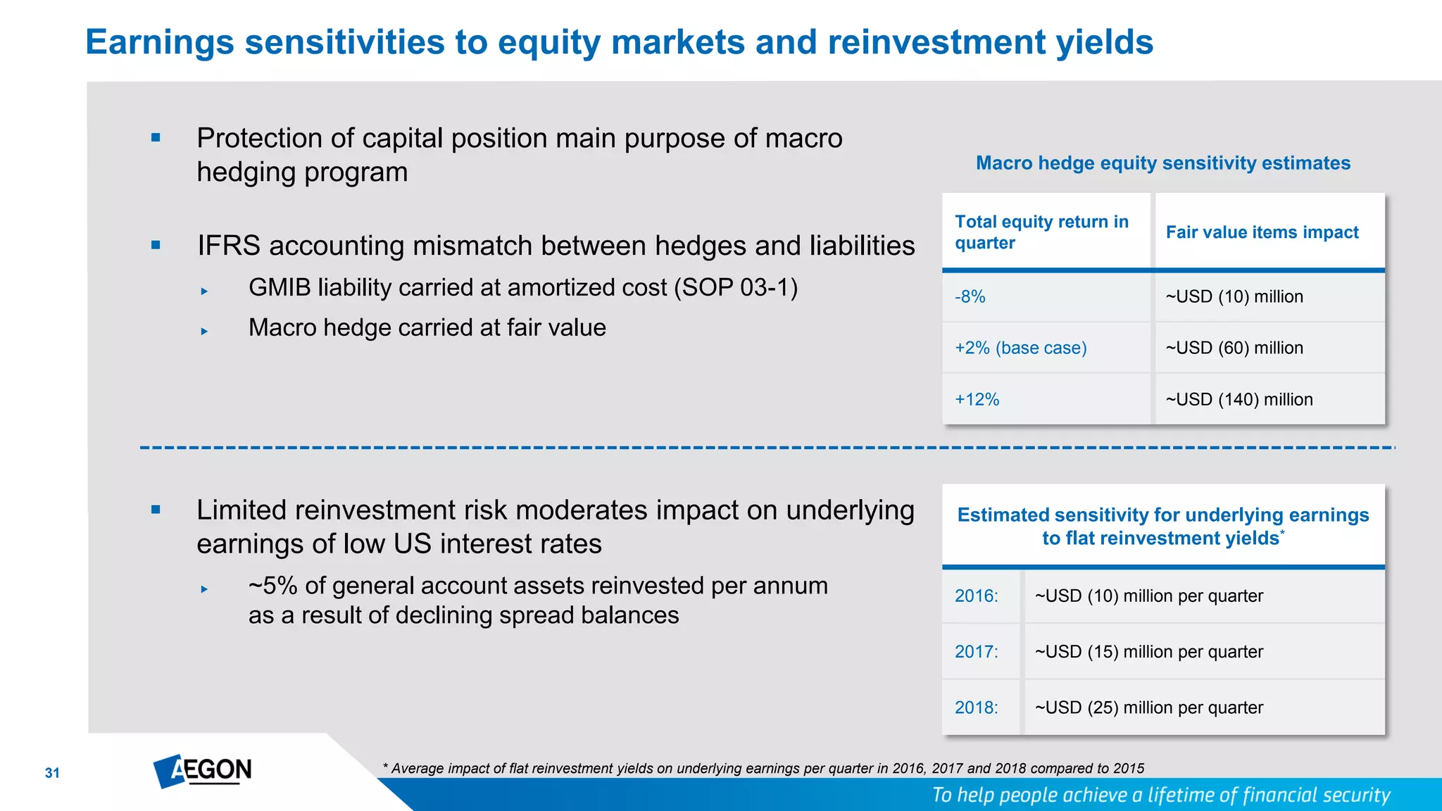 31
Earnings sensitivities to equity markets and reinvestment yields
 Protection of capital position main purpose of macro
hedging program
 IFRS accounting mismatch between hedges and liabilities
 GMIB liability carried at amortized cost (SOP 03-1)
 Macro hedge carried at fair value
Macro hedge equity sensitivity estimates
Total equity return in
quarter
Fair value items impact
-8% ~USD (10) million
+2% (base case) ~USD (60) million
+12% ~USD (140) million
 Limited reinvestment risk moderates impact on underlying
earnings of low US interest rates
 ~5% of general account assets reinvested per annum
as a result of declining spread balances
Estimated sensitivity for underlying earnings
to flat reinvestment yields*
2016: ~USD (10) million per quarter
2017: ~USD (15) million per quarter
2018: ~USD (25) million per quarter
* Average impact of flat reinvestment yields on underlying earnings per quarter in 2016, 2017 and 2018 compared to 2015
 