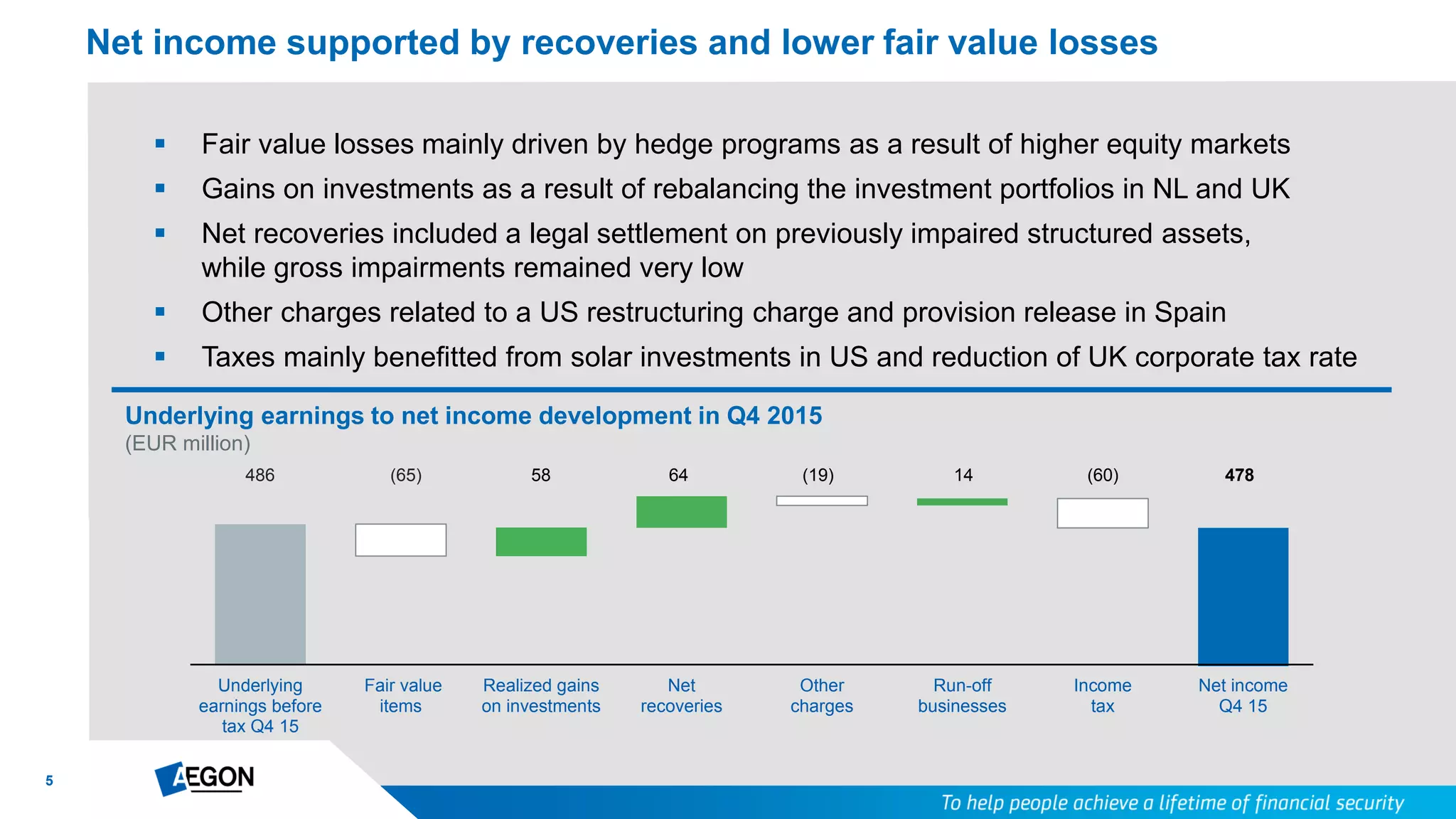 5
Underlying
earnings before
tax Q4 15
Fair value
items
Realized gains
on investments
Net
recoveries
Other
charges
Run-off
businesses
Income
tax
Net income
Q4 15
 Fair value losses mainly driven by hedge programs as a result of higher equity markets
 Gains on investments as a result of rebalancing the investment portfolios in NL and UK
 Net recoveries included a legal settlement on previously impaired structured assets,
while gross impairments remained very low
 Other charges related to a US restructuring charge and provision release in Spain
 Taxes mainly benefitted from solar investments in US and reduction of UK corporate tax rate
Net income supported by recoveries and lower fair value losses
486 (65) 58 64 (19) 14 (60) 478
Underlying earnings to net income development in Q4 2015
(EUR million)
 