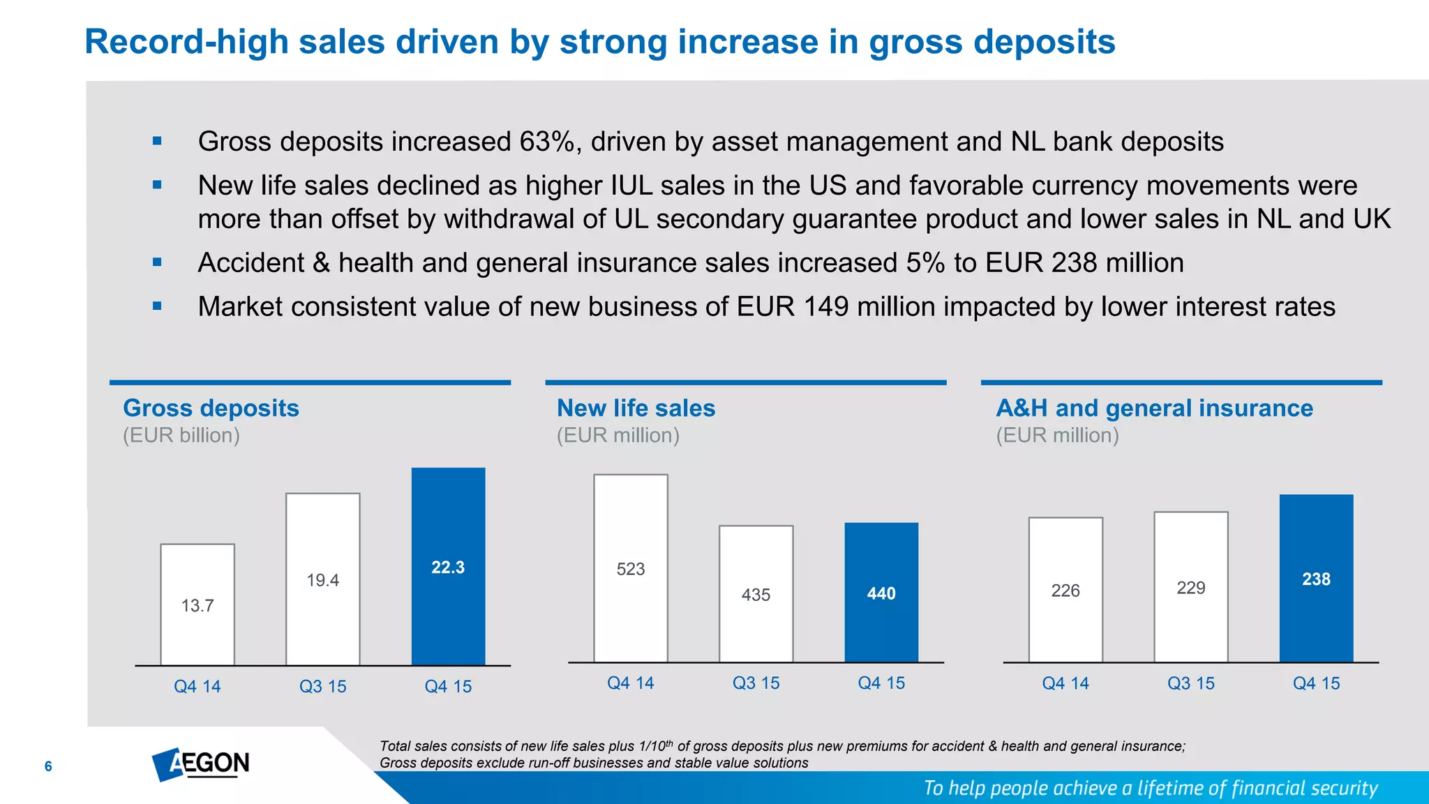 6
 Gross deposits increased 63%, driven by asset management and NL bank deposits
 New life sales declined as higher IUL sales in the US and favorable currency movements were
more than offset by withdrawal of UL secondary guarantee product and lower sales in NL and UK
 Accident & health and general insurance sales increased 5% to EUR 238 million
 Market consistent value of new business of EUR 149 million impacted by lower interest rates
Record-high sales driven by strong increase in gross deposits
A&H and general insurance
(EUR million)
New life sales
(EUR million)
13.7
19.4
22.3
Q4 14 Q3 15 Q4 15
Gross deposits
(EUR billion)
523
435 440
Q4 14 Q3 15 Q4 15
226 229 238
Q4 14 Q3 15 Q4 15
Total sales consists of new life sales plus 1/10th of gross deposits plus new premiums for accident & health and general insurance;
Gross deposits exclude run-off businesses and stable value solutions
 