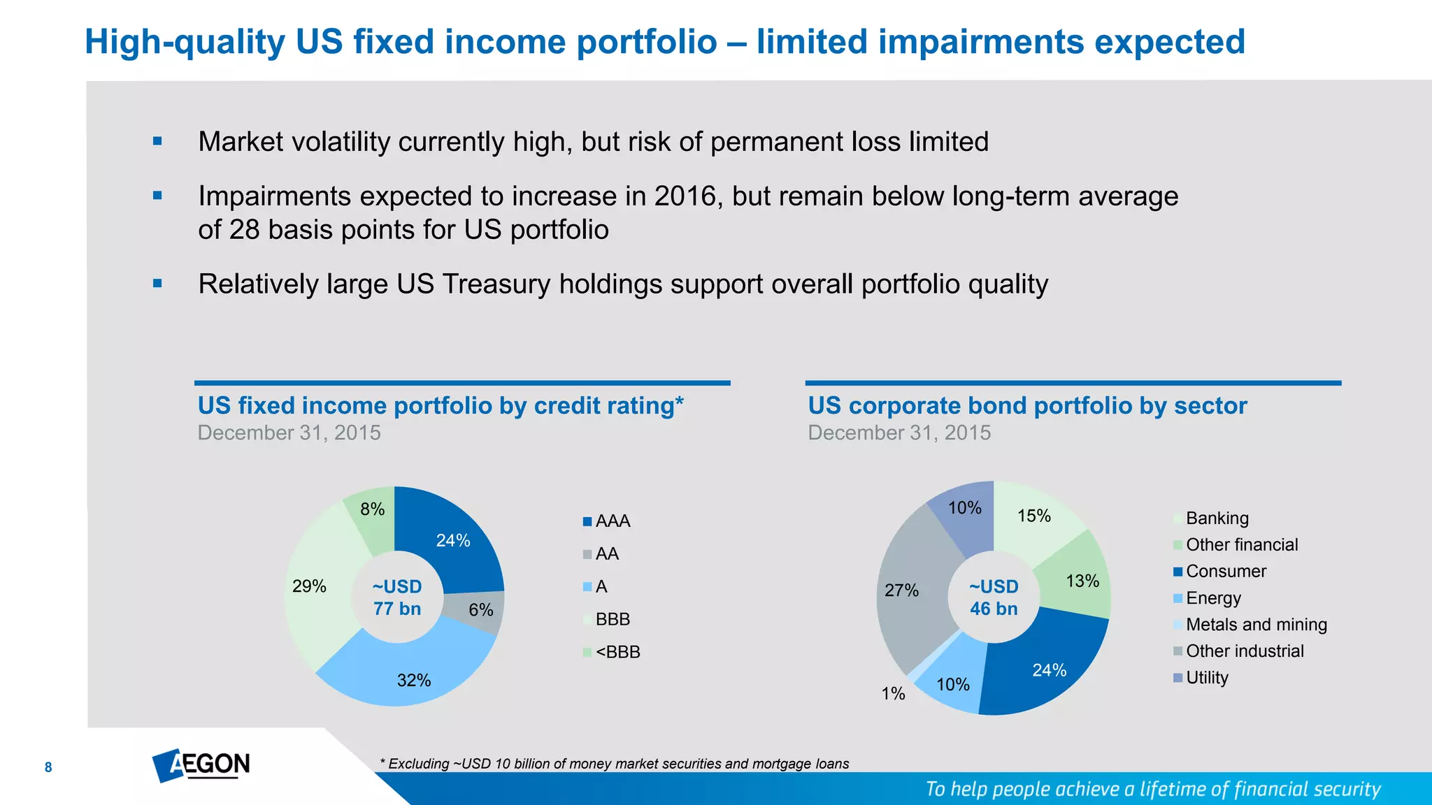 8
US fixed income portfolio by credit rating*
December 31, 2015
 Market volatility currently high, but risk of permanent loss limited
 Impairments expected to increase in 2016, but remain below long-term average
of 28 basis points for US portfolio
 Relatively large US Treasury holdings support overall portfolio quality
High-quality US fixed income portfolio – limited impairments expected
24%
6%
32%
29%
8%
AAA
AA
A
BBB
<BBB
US corporate bond portfolio by sector
December 31, 2015
15%
13%
24%
10%
1%
27%
10%
Banking
Other financial
Consumer
Energy
Metals and mining
Other industrial
Utility
~USD
77 bn
~USD
46 bn
* Excluding ~USD 10 billion of money market securities and mortgage loans
 