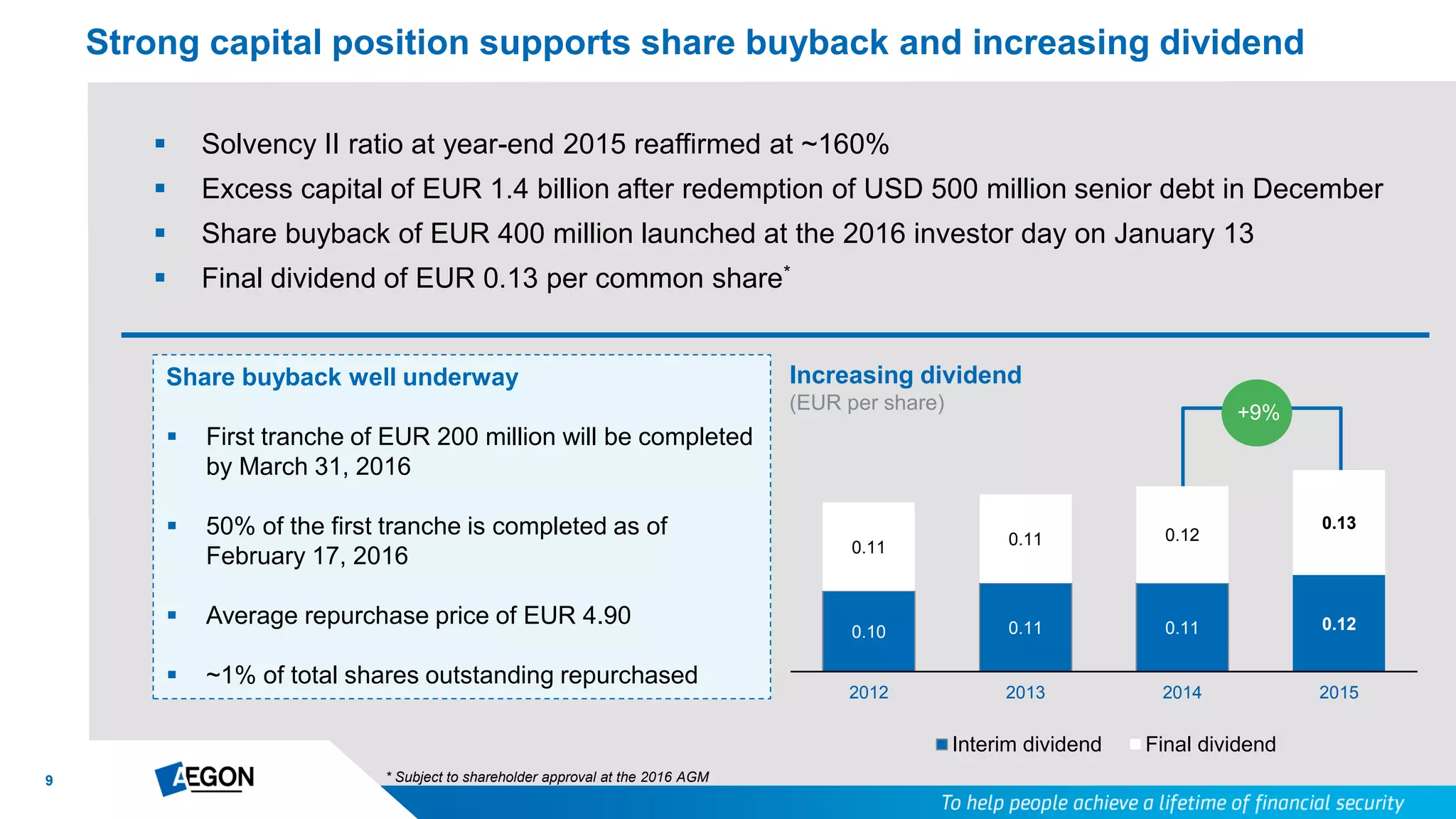 9
 Solvency II ratio at year-end 2015 reaffirmed at ~160%
 Excess capital of EUR 1.4 billion after redemption of USD 500 million senior debt in December
 Share buyback of EUR 400 million launched at the 2016 investor day on January 13
 Final dividend of EUR 0.13 per common share*
Strong capital position supports share buyback and increasing dividend
0.10 0.11 0.11 0.12
0.11 0.11 0.12
0.13
2012 2013 2014 2015
Interim dividend Final dividend
Increasing dividend
(EUR per share) +9%
Share buyback well underway
 First tranche of EUR 200 million will be completed
by March 31, 2016
 50% of the first tranche is completed as of
February 17, 2016
 Average repurchase price of EUR 4.90
 ~1% of total shares outstanding repurchased
* Subject to shareholder approval at the 2016 AGM
 