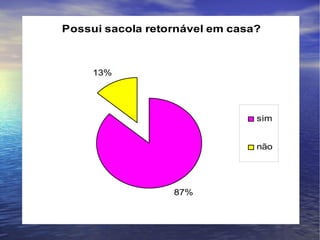 Possui sacola retornável em casa?



     13%




                                sim


                                não




                  87%
 
