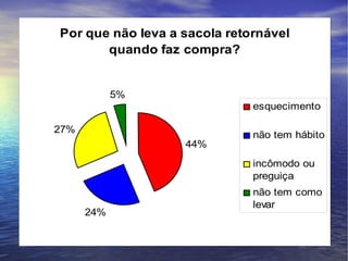 Por que não leva a sacola retornável
       quando faz compra?


            5%
                              esquecimento

27%
                              não tem hábito
                   44%
                              incômodo ou
                              preguiça
                              não tem como
                              levar
      24%
 