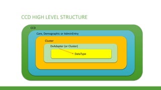 CCD HIGH LEVEL STRUCTURE
CCD
Care, Demographic or AdminEntry
Cluster
DvAdapter (or Cluster)
DataType
 