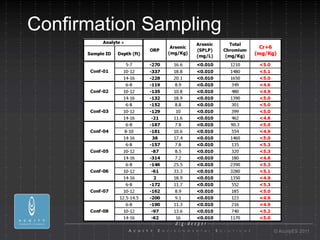Confirmation Sampling




                        © AcuityES 2011
 