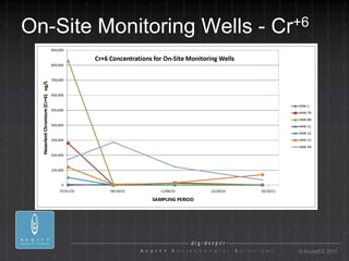 On-Site Monitoring Wells -   Cr+6




                               © AcuityES 2011
 