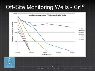 Off-Site Monitoring Wells -   Cr+6




                                © AcuityES 2011
 