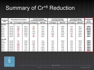 Summary of   Cr+6   Reduction




                                © AcuityES 2011
 
