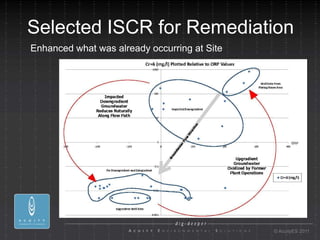 Selected ISCR for Remediation
Enhanced what was already occurring at Site




                                              © AcuityES 2011
 