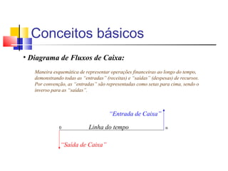 Conceitos básicos
• Diagrama de Fluxos de Caixa:
   Maneira esquemática de representar operações financeiras ao longo do tempo,
   demonstrando todas as “entradas” (receitas) e “saídas” (despesas) de recursos.
   Por convenção, as “entradas” são representadas como setas para cima, sendo o
   inverso para as “saídas”.



                                      “Entrada de Caixa”

              0             Linha do tempo                       n


               “Saída de Caixa”
 