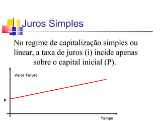 Juros Simples
    No regime de capitalização simples ou
    linear, a taxa de juros (i) incide apenas
           sobre o capital inicial (P).
    Valor Futuro




P



                                Tempo
 