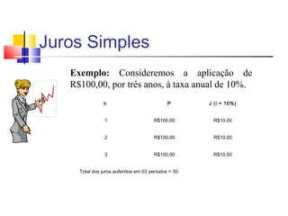 Juros Simples
   Exemplo: Consideremos a aplicação de
   R$100,00, por três anos, à taxa anual de 10%.
               n                             P       J (i = 10%)


                1                      R$100,00       R$10,00


                2                      R$100,00       R$10,00


                3                      R$100,00       R$10,00


     Total dos juros auferidos em 03 períodos = 30
 