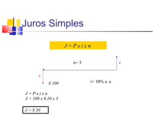 Juros Simples

                       J=Pxixn


                         n= 3                 F

           0

       P

               $ 100            i= 10% a .a

J=Pxixn
J = 100 x 0,10 x 3

J = $ 30
 
