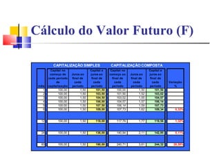 Cálculo do Valor Futuro (F)

          CAPITALIZAÇÃO SIMPLES                   CAPITALIZAÇÃO COMPOSTA
        Capital no                  Capital e     Capital no                 Capital e
        começo de      Juros ao     juros ao      começo ao     Juros ao     juros ao
       cada período    final de      final de       final de    final de      final de
            de           cada          cada           cada        cada          cada       Variação
 mês   capitalização   período      período         período     período      período           %
   1          100,00         1,50        101,50        100,00         1,50        101,50
   2          100,00         1,50        103,00        101,50         1,52        103,02
   3          100,00         1,50        104,50        103,02         1,55        104,57
   4          100,00         1,50        106,00        104,57         1,57        106,14
   5          100,00         1,50        107,50        106,14         1,59        107,73
   6          100,00         1,50        109,00        107,73         1,62        109,34      0,32%


  12         100,00         1,50        118,00        117,79         1,77        119,56       1,32%


  24         100,00         1,50        136,00        140,84         2,11        142,95       5,11%


  60         100,00         1,50        190,00        240,71         3,61        244,32      28,59%
 