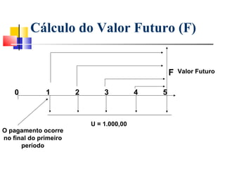 Cálculo do Valor Futuro (F)


                                                  F   Valor Futuro


    0         1        2       3          4   5



                           U = 1.000,00
O pagamento ocorre
no final do primeiro
      período
 