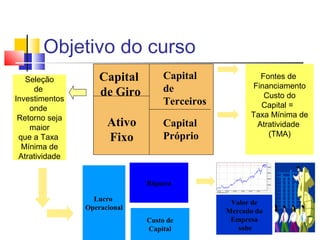 Objetivo do curso
   Seleção          Capital       Capital             Fontes de
     de                           de                Financiamento
Investimentos
                    de Giro                            Custo do
                                  Terceiros           Capital =
    onde
 Retorno seja                                       Taxa Mínima de
    maior
                      Ativo       Capital            Atratividade
                                  Próprio               (TMA)
 que a Taxa           Fixo
  Mínima de
 Atratividade


                              Riqueza

                  Lucro                        Valor de
                Operacional                   Mercado da
                              Custo de         Empresa
                              Capital            sobe
 