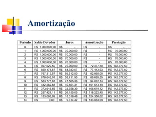 Amortização

Período   Saldo Devedor            Juros       Amortização        Prestação
  0       R$   1.000.000,00   R$          -    R$          -     R$          -
  1       R$   1.000.000,00   R$   70.000,00   R$          -     R$    70.000,00
  2       R$   1.000.000,00   R$   70.000,00   R$          -     R$    70.000,00
  3       R$   1.000.000,00   R$   70.000,00   R$          -     R$    70.000,00
  4       R$   1.000.000,00   R$   70.000,00   R$          -     R$    70.000,00
  5       R$    927.622,50    R$   70.000,00   R$    72.377,50   R$   142.377,50
  6       R$    850.178,57    R$   64.933,57   R$    77.443,93   R$   142.377,50
  7       R$    767.313,57    R$   59.512,50   R$    82.865,00   R$   142.377,50
  8       R$    678.648,01    R$   53.711,95   R$    88.665,55   R$   142.377,50
  9       R$    583.775,87    R$   47.505,36   R$    94.872,14   R$   142.377,50
  10      R$    482.262,68    R$   40.864,31   R$   101.513,19   R$   142.377,50
  11      R$    373.643,56    R$   33.758,39   R$   108.619,12   R$   142.377,50
  12      R$    257.421,11    R$   26.155,05   R$   116.222,45   R$   142.377,50
  13      R$    133.063,09    R$   18.019,48   R$   124.358,02   R$   142.377,50
  14      R$          0,00    R$    9.314,42   R$   133.063,09   R$   142.377,50
 